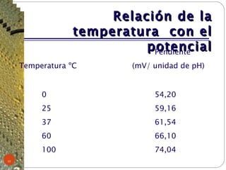 Relación de la temperatura  con el potencial Pendiente Temperatura ºC   (mV/ unidad de pH) 0 54,20  25 59,16 37 61,54 60 66,10 100 74,04 