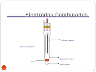 Electrodos Combinados Electrodo de Referencia Orificio de Llenasdo Electrolito (s/n KCL) Unión Bulbo de Vidrio 
