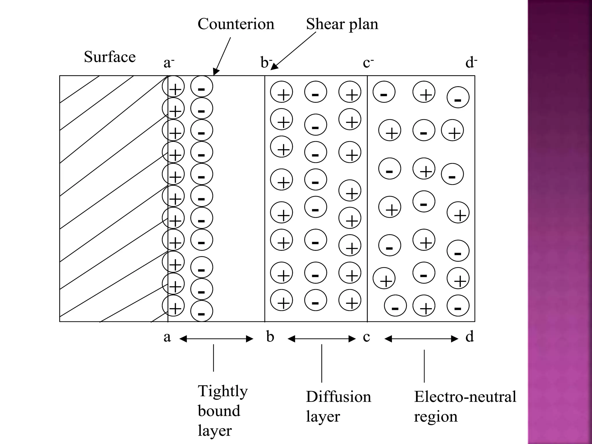 































 
-
-
-
-
-
-
-
-
-
-
-
-
-
- -
--
-
-
-
-
-
-
- - -
- -

-
-

a-
a
b-
b
c-
c
d-
d
Tightly
bound
layer
Diffusion
layer
Electro-neutral
region
Surface
Counterion Shear plan
































 
--
--
--
--
--
--
--
--
--
--
--
--
--
-- --
----
--
--
--
--
--
--
-- -- --
-- --

--
--

a-
a
b-
b
c-
c
d-
d
Tightly
bound
layer
Diffusion
layer
Electro-neutral
region
Surface
Counterion Shear plan
 