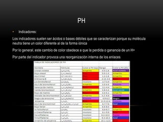 PH
• Indicadores:
Los indicadores suelen ser ácidos o bases débiles que se caracterizan porque su molécula
neutra tiene un color diferente al de la forma iónica
Por lo general, este cambio de color obedece a que la perdida o ganancia de un H+
Por parte del indicador provoca una reorganización interna de los enlaces
 