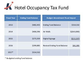 Hotel Occupancy Tax Fund
Fiscal Year Ending Fund Balance
2013 $482,455
2014 $406,596
2015 $273,359
2016 $299,885
2017* $314,532
Budget Amendment Fiscal Impact
Ending Fund Balance $314,532
Air Walls $(260,000)
Digital Signage $(13,137)
Revised Ending Fund Balance $41,395
* Budgeted ending fund balance
 