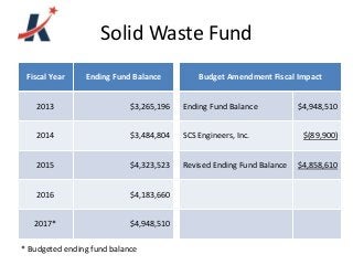 Solid Waste Fund
Fiscal Year Ending Fund Balance
2013 $3,265,196
2014 $3,484,804
2015 $4,323,523
2016 $4,183,660
2017* $4,948,510
Budget Amendment Fiscal Impact
Ending Fund Balance $4,948,510
SCS Engineers, Inc. $(89,900)
Revised Ending Fund Balance $4,858,610
* Budgeted ending fund balance
 