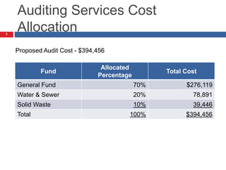 Auditing Services Cost
Allocation
Fund
Allocated
Percentage
Total Cost
General Fund 70% $276,119
Water & Sewer 20% 78,891
Solid Waste 10% 39,446
Total 100% $394,456
Proposed Audit Cost - $394,456
1
 
