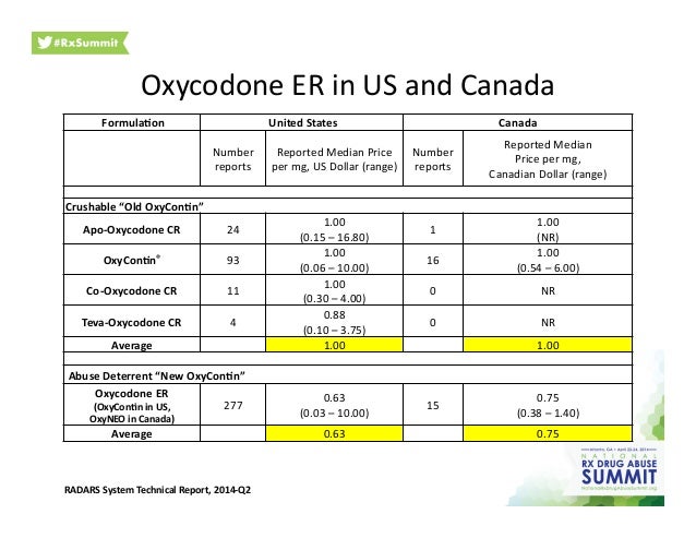 oxycodone prices in canada