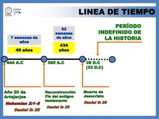 LINEA DE TIEMPOPERÍODO INDEFINIDO DE LA HISTORIA62 semanas de años7 semanas de años434 años49 años444 A.C395 A.C39 D.C(33 D.C)Año 20 deArtajerjesMuerte deJesucristoReconstrucciónFin del antiguo testamentoDaniel 9: 26Nehemías 2:1–8Daniel 9: 25Daniel 9: 25