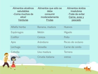 Alimentos alcalinos
saludables
-Coma muchos de
ellos!
Verduras
Alimentos que sólo se
debe
consumir
moderadamente
Frutas
Alimentos ácidos
insalubres
-Trate de evitar
Carne, aves y
pescado
Alfalfa hierba Banana, madura Huevos
Espárragos Melón Hígado
Coliflor Cereza Pollo
Apio Arándano Peces de océano
Lechuga Grosella Carne de cerdo
Cebolla Uva madura Ternera
Col Roja Ciruela italiana ostras
 