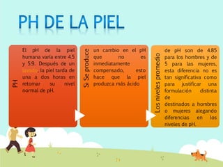 PH
El pH de la piel
humana varía entre 4.5
y 5.9. Después de un
lavado, la piel tarda de
una a dos horas en
retomar su nivel
normal de pH.
SiSeproduce
un cambio en el pH
que no es
inmediatamente
compensado, esto
hace que la piel
produzca más ácido
Losnivelespromedio
de pH son de 4.85
para los hombres y de
5 para las mujeres,
esta diferencia no es
tan significativa como
para justificar una
formulación distinta
de cosméticos
destinados a hombres
o mujeres alegando
diferencias en los
niveles de pH.
 