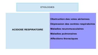 DESORDRES DE L’EQUILIBRE ACIDE-BASE
