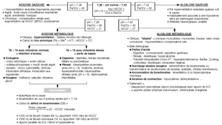 DESORDRES DE L’EQUILIBRE ACIDE-BASE