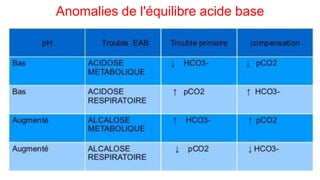 Anomalies de l'équilibre acide base
 