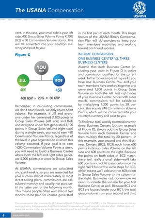 The USANA Compensation Plan

cent. In this case, your small side is your left
side. 400 Group Sales Volume Points X 20%
(0.2) = 80 Commission Volume Points. This
will be converted into your country’s currency and paid to you.

in the first part of each month. This single
feature of the USANA Binary Compensation Plan will do wonders to keep your
team members motivated and working
toward continued success.

Figure C

Income Comparison:
One Business Center vs. Three
Business Centers
Assume that each Business Center (including your own) in Figure D is active
and commission qualified for the current
week. In the top example of Figure D, you
have one Business Center. You and your
team members have worked together and
generated 1,200 points in Group Sales
Volume on both the left and right sides
of your Business Center. Since both sides
match, commissions will be calculated
by multiplying 1,200 points by 20 percent: this equals 240 Commission Volume
Points, which will be converted into your
country’s currency and paid to you.

you
BC1

JILL

BOB

400

450

400 GSV

x

20% = 80 CVP

Remember, in calculating commissions,
we don’t count levels, we only count point
volume. For example, if Jill and everyone under her generated 2,100 points in
Group Sales Volume (left side) and Bob
and everyone under him generated 2,100
points in Group Sales Volume (right side)
during a single week, you would earn 420
Commission Volume Points, regardless of
the level in your organization at which this
volume occurred. If your goal is to earn
1,000 Commission Volume Points a week,
you will need to build a Business Center
where both the left and right sides generate 5,000 points per week in Group Sales
Volume.
At USANA, commissions are calculated
and paid weekly, so you are rewarded for
your success almost immediately. In most
direct-selling plans, commissions are calculated monthly and usually not paid until the latter part of the following month.
This means people often wait almost two
months to be paid for volume generated

To find your total weekly commissions with
three Business Centers (bottom example
of Figure D), simply add the Group Sales
Volume from each Business Center and
then multiply the total by 20 percent. In
this example, your second and third Business Centers (BC2, BC3) each have 600
points in Group Sales Volume on the left
side and 600 points on the right. Because
the points on both sides of BC2 match,
there isn’t really a small side—we’ll take
600 points and add it to our column on the
right. We’ll follow the same steps for BC3,
which means we’ll add another 600 points
in Group Sales Volume to the column on
the right. But we’re not done—now we
need to include the volume for your first
Business Center as well. Because BC2 and
BC3 are located under your BC1, the total
group volume from your second and third

The compensation plan promoted by UHS Essential Health Philippines, Inc. (“USANA”) in the Philippines is new and has no
earnings history. Earnings under the USANA Cellular Compensation Plan will vary with individual effort. USANA does not
guarantee success or that any particular level of earnings will be achieved by its Distributors.

6

www.usana.com

 