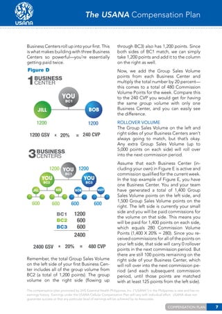 The USANA Compensation Plan

Business Centers roll up into your first. This
is what makes building with three Business
Centers so powerful—you’re essentially
getting paid twice.

through BC3) also has 1,200 points. Since
both sides of BC1 match, we can simply
take 1,200 points and add it to the column
on the right as well.

Figure D

Now, we add the Group Sales Volume
points from each Business Center and
multiply the total number by 20 percent—
this comes to a total of 480 Commission
Volume Points for the week. Compare this
to the 240 CVP you would get for having
the same group volume with only one
Business Center, and you can easily see
the difference.

1

Business
Center

you
BC1

JILL

BOB

1200

1200

1200 GSV

= 240 CVP

20%

x

CenterS
3 Business
1200 you 1200
BC1

you

you
BC3

BC2

SUE

Jill

600

BOB

600

600

BC1
BC2
BC3

2400 GSV

x

MATT

600

1200
600
600
2400

20%

=

480 CVP

Remember, the total Group Sales Volume
on the left side of your first Business Center includes all of the group volume from
BC2 (a total of 1,200 points). The group
volume on the right side (flowing up

Rollover Volume
The Group Sales Volume on the left and
right sides of your Business Centers aren’t
always going to match, but that’s okay.
Any extra Group Sales Volume (up to
5,000 points on each side) will roll over
into the next commission period.
Assume that each Business Center (including your own) in Figure E is active and
commission qualified for the current week.
In the top example of Figure E, you have
one Business Center. You and your team
have generated a total of 1,400 Group
Sales Volume points on the left side, and
1,500 Group Sales Volume points on the
right. The left side is currently your small
side and you will be paid commissions for
the volume on that side. This means you
will be paid for 1,400 points on each side,
which equals 280 Commission Volume
Points (1,400 X 20% = 280). Since you received commissions for all of the points on
your left side, that side will carry 0 rollover
points in the next commission period. But
there are still 100 points remaining on the
right side of your Business Center, which
will roll over into the next commission period (and each subsequent commission
period, until those points are matched
with at least 125 points from the left side).

The compensation plan promoted by UHS Essential Health Philippines, Inc. (“USANA”) in the Philippines is new and has no
earnings history. Earnings under the USANA Cellular Compensation Plan will vary with individual effort. USANA does not
guarantee success or that any particular level of earnings will be achieved by its Associates.

COMPENSATION PLAN

7

 