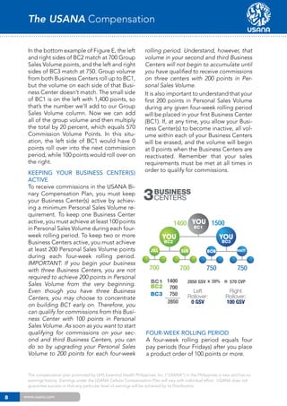 The USANA Compensation Plan
In the bottom example of Figure E, the left
and right sides of BC2 match at 700 Group
Sales Volume points, and the left and right
sides of BC3 match at 750. Group volume
from both Business Centers roll up to BC1,
but the volume on each side of that Business Center doesn’t match. The small side
of BC1 is on the left with 1,400 points, so
that’s the number we’ll add to our Group
Sales Volume column. Now we can add
all of the group volume and then multiply
the total by 20 percent, which equals 570
Commission Volume Points. In this situation, the left side of BC1 would have 0
points roll over into the next commission
period, while 100 points would roll over on
the right.
Keeping Your Business Center(s)
Active
To receive commissions in the USANA Binary Compensation Plan, you must keep
your Business Center(s) active by achieving a minimum Personal Sales Volume requirement. To keep one Business Center
active, you must achieve at least 100 points
in Personal Sales Volume during each fourweek rolling period. To keep two or more
Business Centers active, you must achieve
at least 200 Personal Sales Volume points
during each four-week rolling period.
IMPORTANT: If you begin your business
with three Business Centers, you are not
required to achieve 200 points in Personal
Sales Volume from the very beginning.
Even though you have three Business
Centers, you may choose to concentrate
on building BC1 early on. Therefore, you
can qualify for commissions from this Business Center with 100 points in Personal
Sales Volume. As soon as you want to start
qualifying for commissions on your second and third Business Centers, you can
do so by upgrading your Personal Sales
Volume to 200 points for each four-week

rolling period. Understand, however, that
volume in your second and third Business
Centers will not begin to accumulate until
you have qualified to receive commissions
on three centers with 200 points in Personal Sales Volume.
It is also important to understand that your
first 200 points in Personal Sales Volume
during any given four-week rolling period
will be placed in your first Business Center
(BC1). If, at any time, you allow your Business Center(s) to become inactive, all volume within each of your Business Centers
will be erased, and the volume will begin
at 0 points when the Business Centers are
reactivated. Remember that your sales
requirements must be met at all times in
order to qualify for commissions.

CenterS
3 Business
1400 you 1500
BC1
you

you
BC3

BC2

Jill

SUE

BOB

MATT

700

700

750

750

BC1 1400
BC2 700
BC3 750
2850

2850 GSV x 20%

Left
Rollover:
0 GSV

= 570 CVP
Right
Rollover:
100 GSV

Four-week Rolling Period
A four-week rolling period equals four
pay periods (four Fridays) after you place
a product order of 100 points or more.

The compensation plan promoted by UHS Essential Health Philippines, Inc. (“USANA”) in the Philippines is new and has no
earnings history. Earnings under the USANA Cellular Compensation Plan will vary with individual effort. USANA does not
guarantee success or that any particular level of earnings will be achieved by its Distributors.

8

www.usana.com

 