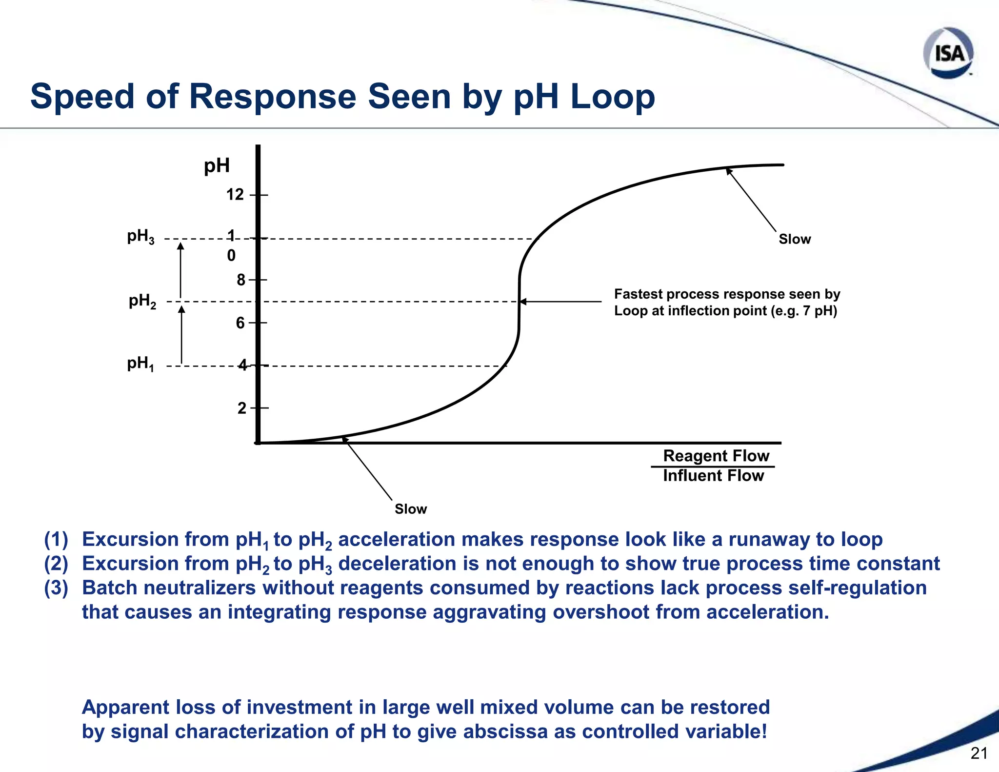 13Weak Acid and Strong Basepka = 4Multiple Weak Acids and Weak BasesWeak Acid and Weak Basepka = 9pka = 10pka = 5pka = 3pka = 4Nonlinearity - Graphical DeceptionStrong Acid and Weak Basepka = 10Slope moderatednear each pKapKa and curve changes with temperature!