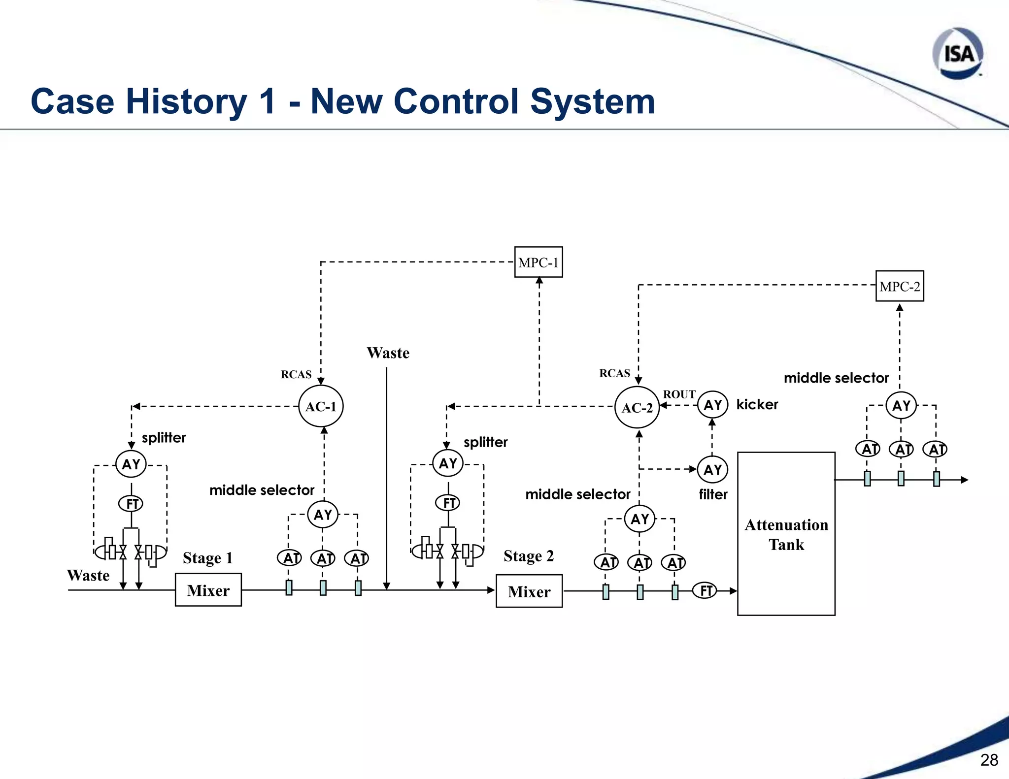 20Control Valve Rangeability and ResolutionpH8Set pointControl Band6            BEr = 100% * Fimax*----           	               FrmaxFrmax = A * Fimax          BEr = ----          ASs = 0.5 * ErWhere:A     = distance to center of reagent error band on abscissa from influent pHB     = width of allowable reagent error band on abscissa for control band Er     = allowable reagent error (%)Frmax = maximum reagent valve capacity (kg per minute)Fimax = maximum influent flow (kg per minute)Ss     = allowable stick-slip (resolution limit) (%)Influent pHBReagent FlowInfluent FlowA