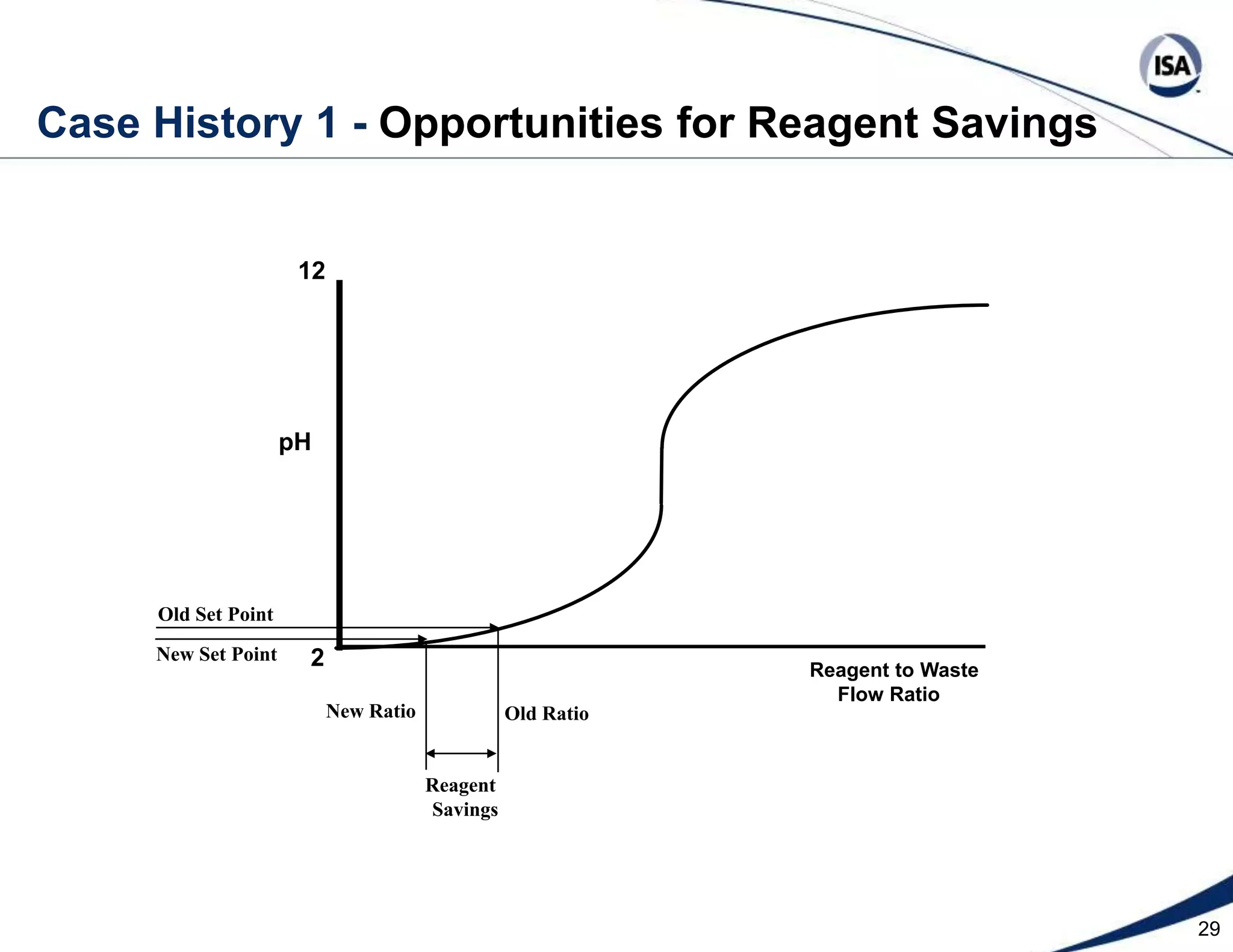 21pH12pH310Slow8Fastest process response seen byLoop at inflection point (e.g. 7 pH)pH26pH142Reagent FlowInfluent FlowSlow  Speed of Response Seen by pH LoopExcursion from pH1 to pH2 acceleration makes response look like a runaway to loopExcursion from pH2 to pH3 deceleration is not enough to show true process time constantBatch neutralizers without reagents consumed by reactions lack process self-regulation that causes an integrating response aggravating overshoot from acceleration. Apparent loss of investment in large well mixed volume can be restoredby signal characterization of pH to give abscissa as controlled variable!