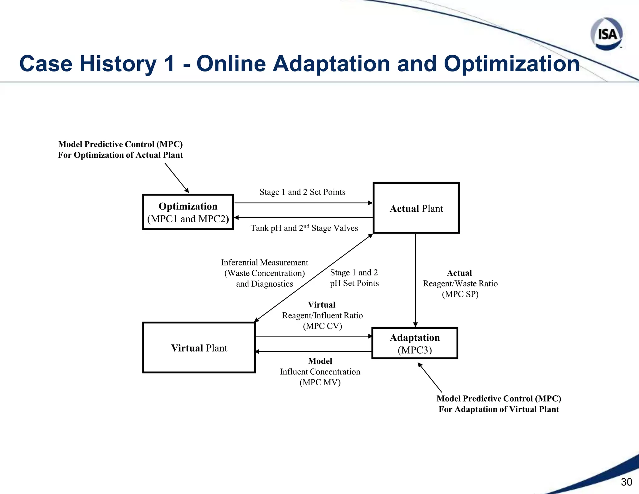 22Key Points pH electrodes offer by far the greatest sensitivity and rangeability of any measurement. To make the most of this capability requires an incredible precision of mixing, reagent manipulation, and nonlinear control. pH measurement and control can be an extreme sportSolution pH changes despite a constant hydrogen ion concentration because of changes in water dissociation constant (pKw) with temperature, and activity coefficients with ionic strength and water contentSolution pH changes despite a constant acid or base concentration because of changes in the acid or base dissociation constants (pKa) with temperatureTitration curves have no straight lines A zoom in on any supposed line should reveal another curve if there are sufficient data pointsSlope of titration curve at the set point has the greatest effect on the tightness of pH control as seen in control valve resolution requirement.  The next most important effect is the distance between the influent pH and the set point that determines the control valve rangeability requirementTitration curves are essential for every aspect of pH system design and analysisFirst step in the design of a pH system is to generate a titration curve at the process temperature with enough data points to cover the range of operation and show the curvature within the control band (absolute magnitude of the difference between the maximum and minimum allowable pH)