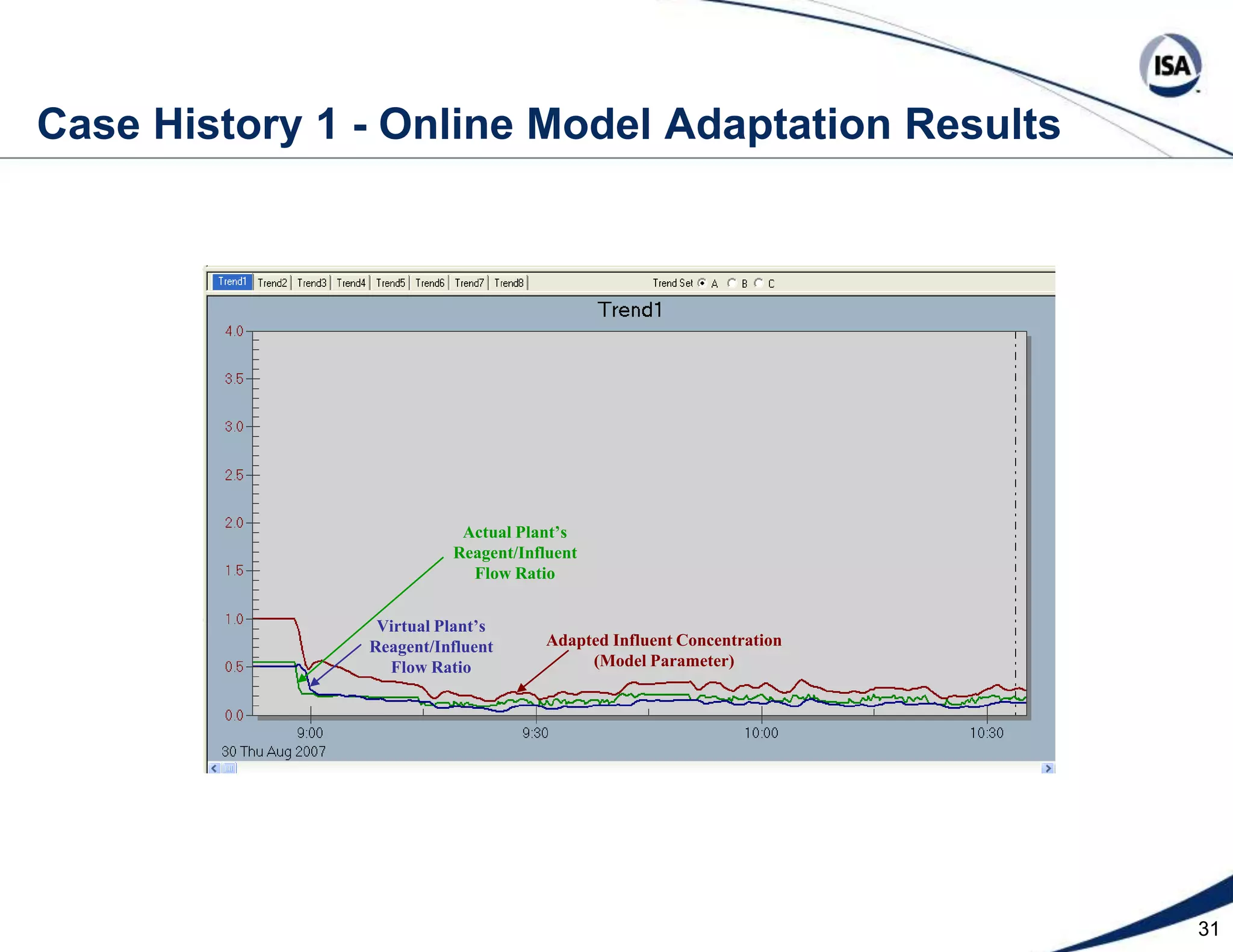 23Key Points Accuracy and speed of response of pH measurements stated in the literature assume the thin fragile gel layer of a glass electrode and the porous process junction of the reference electrode have had no penetration or adhesion of the process and are in perfect condition at laboratory conditionsTime that glass electrodes are left dry or exposed to high and low pH solutions must be minimized to maximize the life of the hydrated gel layerMost accuracy statements and tests are for short term exposureLong term error of pH measurements installed in the process is an order of magnitude greater than the error normally stated in the literaturepH measurement error may look smaller on the flatter portion of a titration curve but the associated reagent delivery error is largerCost of pH measurement maintenance can be reduced by a factor of ten by more realistic expectations and calibration policiesSet points on the steep portion of a titration curve necessitate a reagent control valve precision that goes well beyond the norm and offers the best test to determine a valve’s actual stick-slip in installed conditionsReagent valve resolution (stick-slip) may determine the number of stages of neutralization required, which has a huge impact on a project’s capital costApproach to the neutral point looks like a runaway due to accelerationBatch processes have less self-regulation and tend to rampBatch processes can have a one direction response for a given reagent