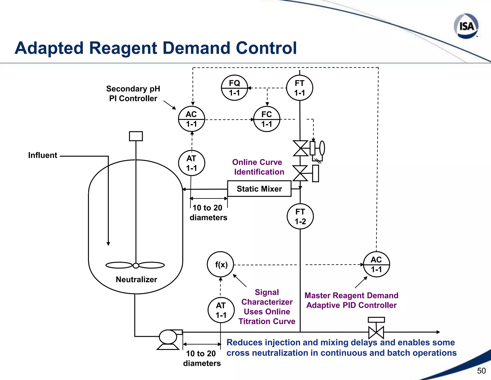 27FuzzyLogicWasteRCASRCASmiddle selectorROUTkickerAYAYACACsplittersplitterATATATAYAYAttenuationTankAYmiddle selectormiddle selectorfilterFTFTAYAYStage 2Stage 1ATATATATATATWasteMixerMixerFT  Case History 1- Existing Control System 