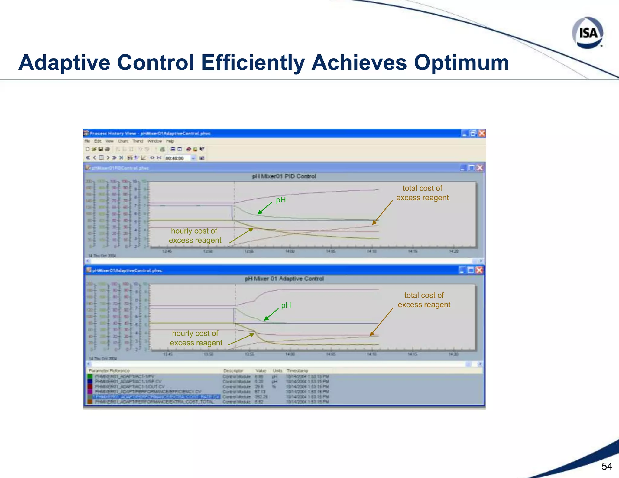 31  Case History 1 - Online Model Adaptation ResultsActual Plant’sReagent/InfluentFlow RatioVirtual Plant’sReagent/InfluentFlow RatioAdapted Influent Concentration(Model Parameter)