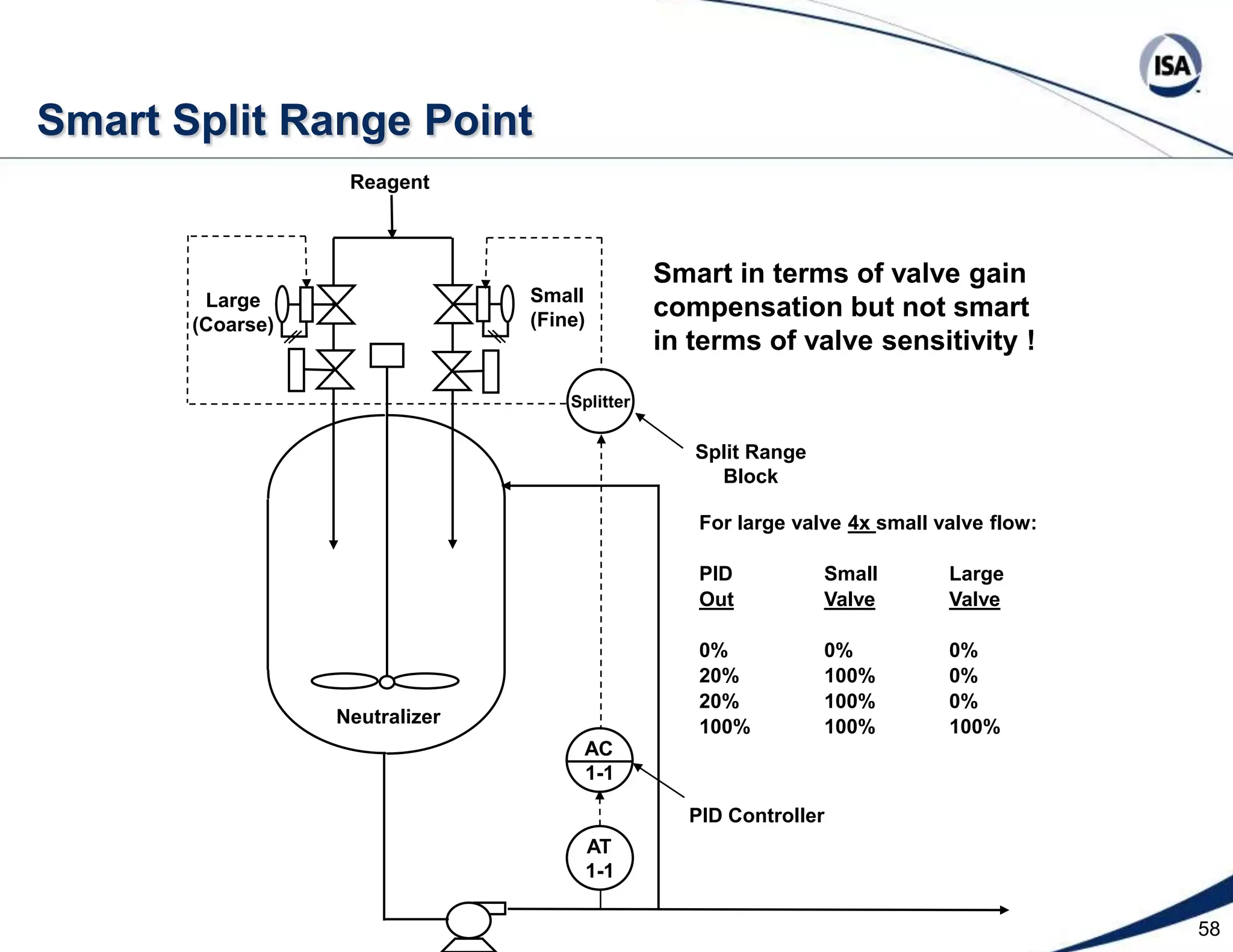 35  Case History 2 - ChallengesProcess gain changes by factor of 1000xFinal element rangeability needed is 1000:1Final element resolution requirement is 0.1%Concentrated reagents (50% caustic and 93% sulfuric)Caustic valve’s ¼ inch port may plug at < 10% positionMust mix 0.05 gal reagent in 5,000 gal < 2 minutesVolume between valve and injection must be < 0.05 gal 0.04 pH sensor error causes 20% flow feedforward errorExtreme sport - extreme nonlinearity, sensitivity, and rangeability of pH demands extraordinary requirements for mechanical, piping, and automation system design