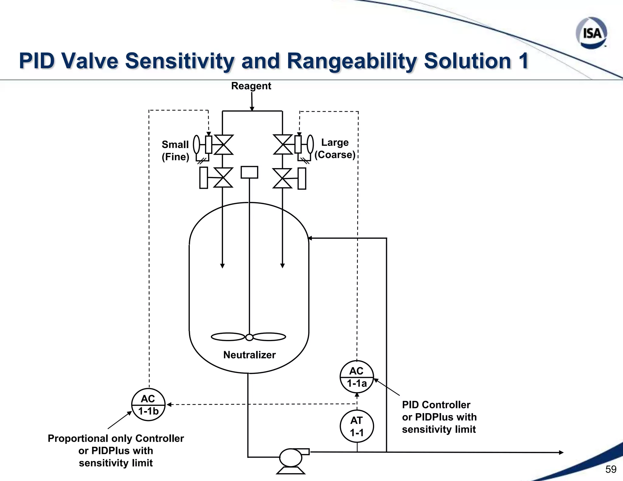 36  Case History 2 - ChoicesReally big tank and thousands of miceeach with 0.001 gallon of acid or causticormodeling and control