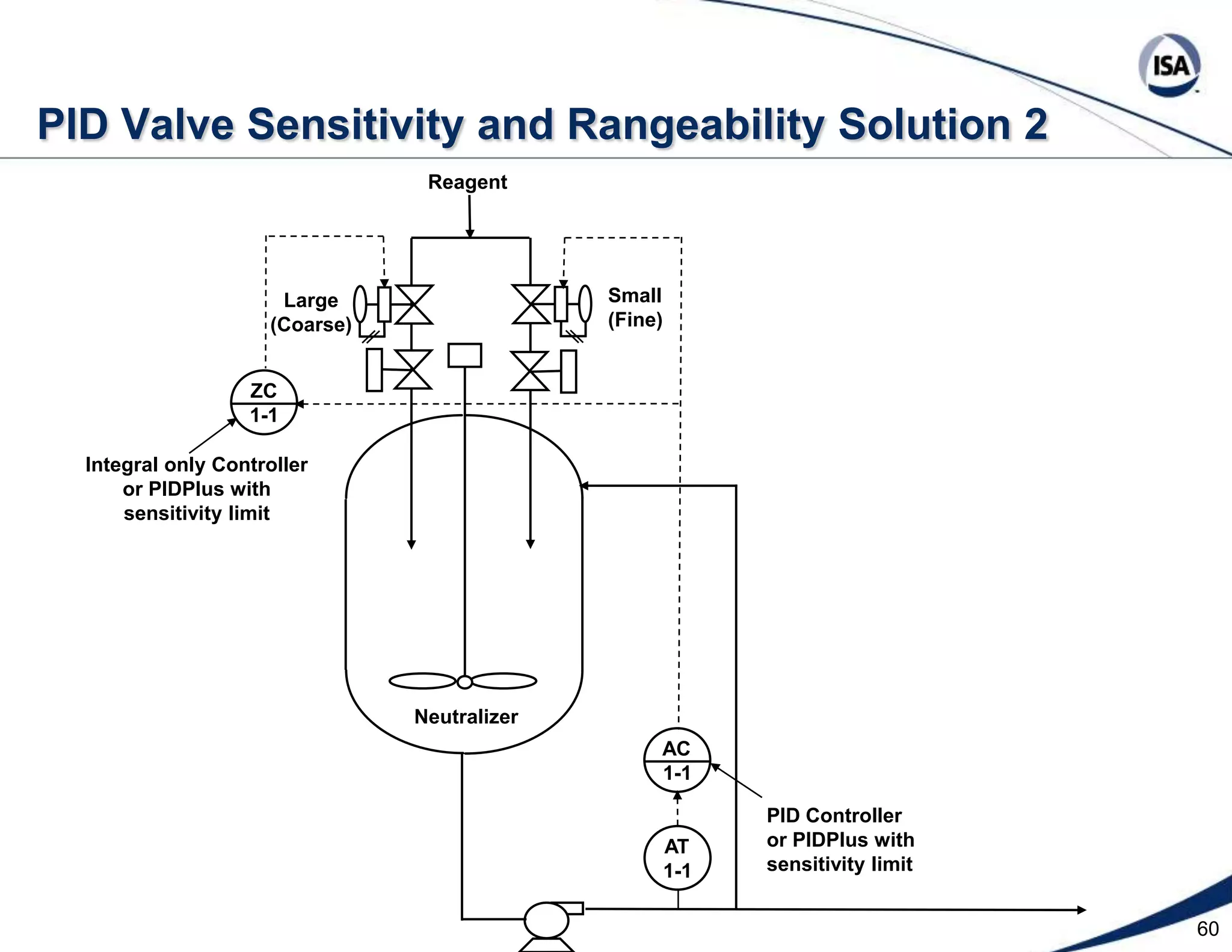37  Case History 2 - Tuning for Conventional pH Control