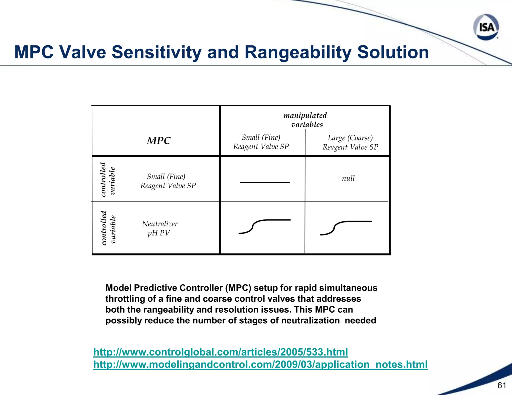 38Gain 10x larger  Case History 2 - Tuning for Reagent Demand Control