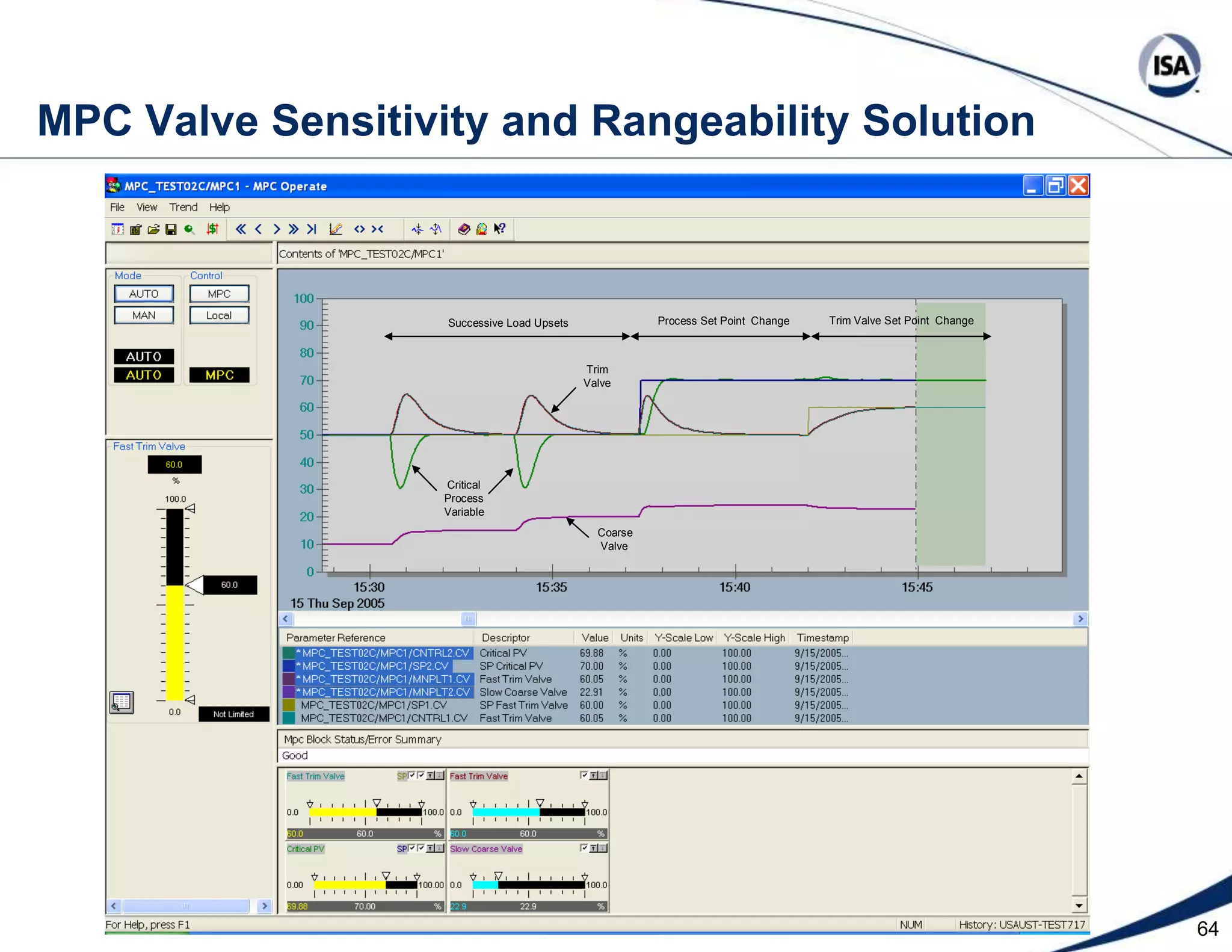 41signalcharacterizer AY 1-3pH set pointSignal characterizers linearize loop via reagent demand control AC 1-1NaOHAcid AY 1-2 LC 1-5 LT 1-5 FT 1-1 FT 1-2middlesignal selectorsignalcharacterizersplitter AY 1-4Feed AY 1-1To other Tank AT 1-2 AT 1-1 AT 1-3TankEductorsFrom other TankStatic MixerTo other TankDownstream system  Modeled pH Control System