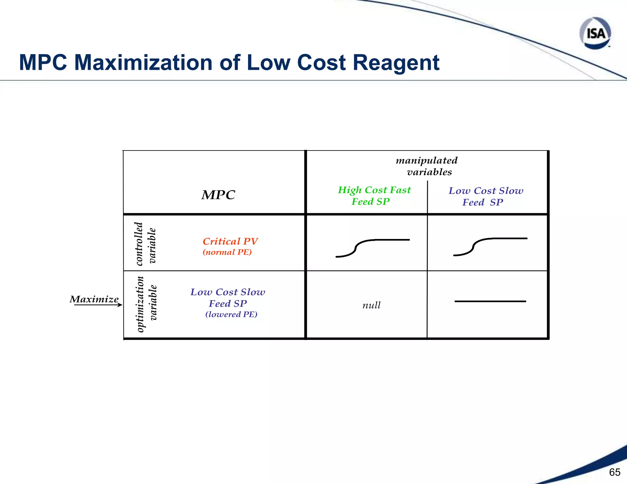 42One of many spikes of recirculation pH spikes from stick-slip of water valveInfluent pHTank 1 pH for Reagent Demand ControlTank 1 pH for Conventional pH ControlStart of Step 4(Slow Rinses)Start of Step 2(Regeneration)Conventional pH versus Reagent Demand Control