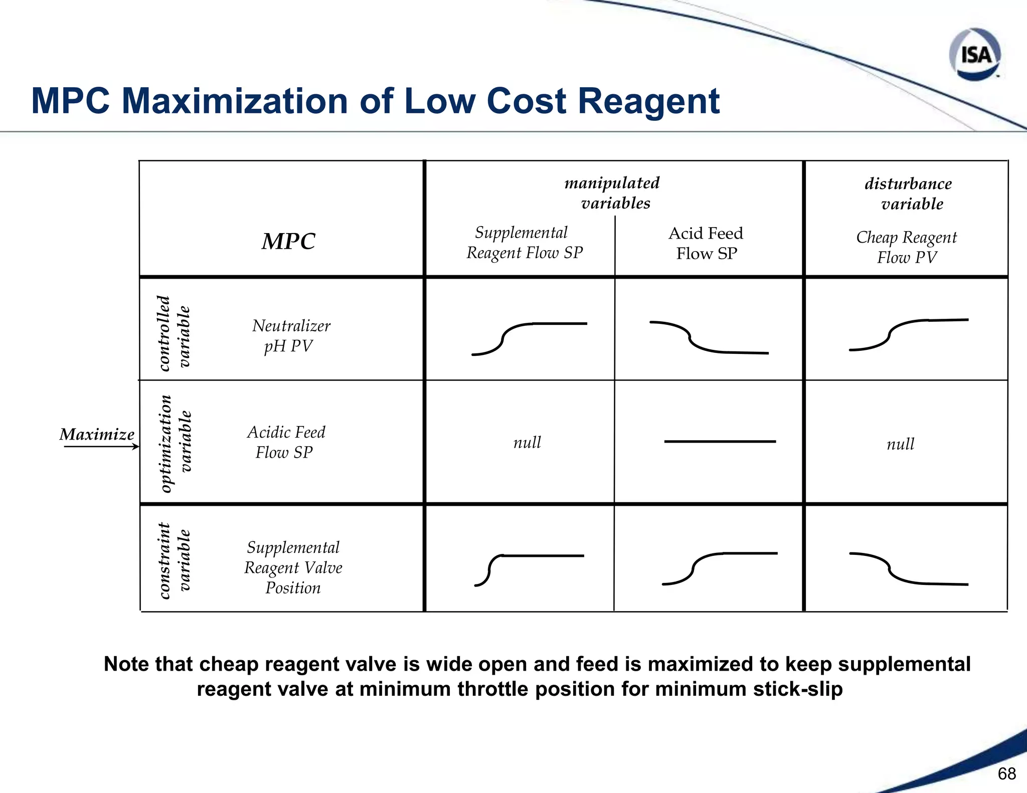 45 FC 1-2 AC 1-1 LC 1-3Tight pH Control with Minimum Capital InvestmentIL#1 – Interlock that prevents back fill ofreagent piping when control valve closesIL#2 – Interlock that shuts off effluent flow untilvessel pH is projected to be within control bandEductorHigh Recirculation FlowReagentAny Old TankSignalCharacterizer LT 1-3 f(x) FT 1-1*IL#2Effluent AT 1-1*IL#1 FT 1-2Influent10 to 20 pipediameters