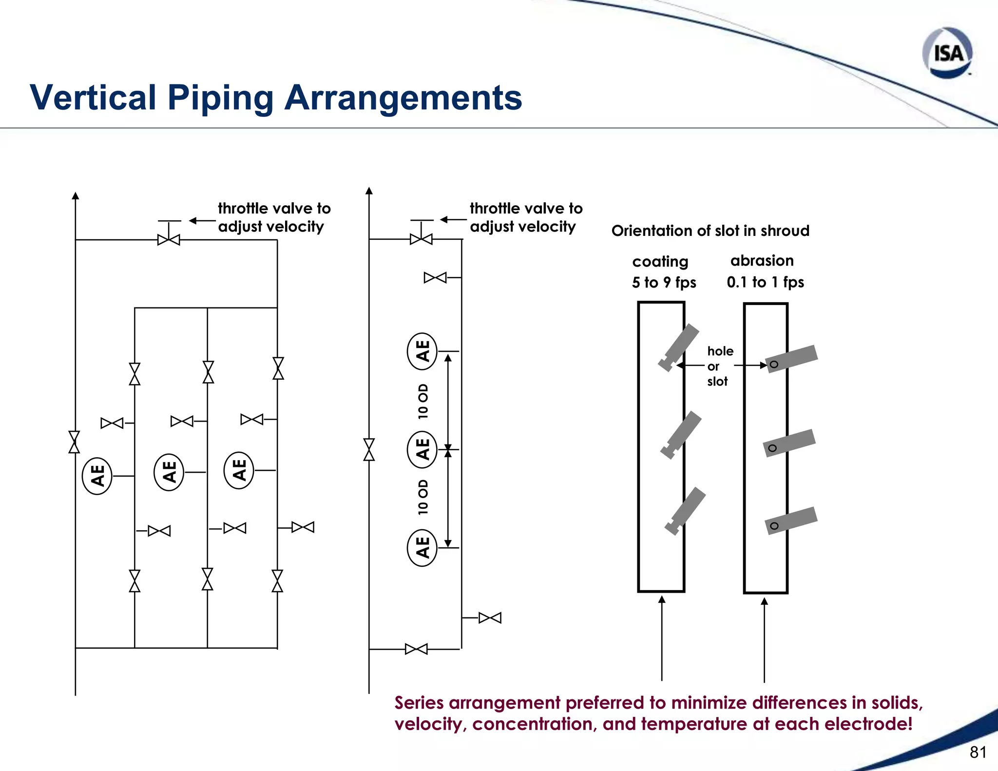 58 AC 1-1  Smart Split Range PointReagentSmart in terms of valve gaincompensation but not smartin terms of valve sensitivity !Small(Fine)Large(Coarse)SplitterSplit RangeBlockFor large valve 4x small valve flow:PID	Small	LargeOutValveValve0%	0%	0%20%	100%	0%20%	100%	0%100%	100%	100%NeutralizerPID Controller AT 1-1