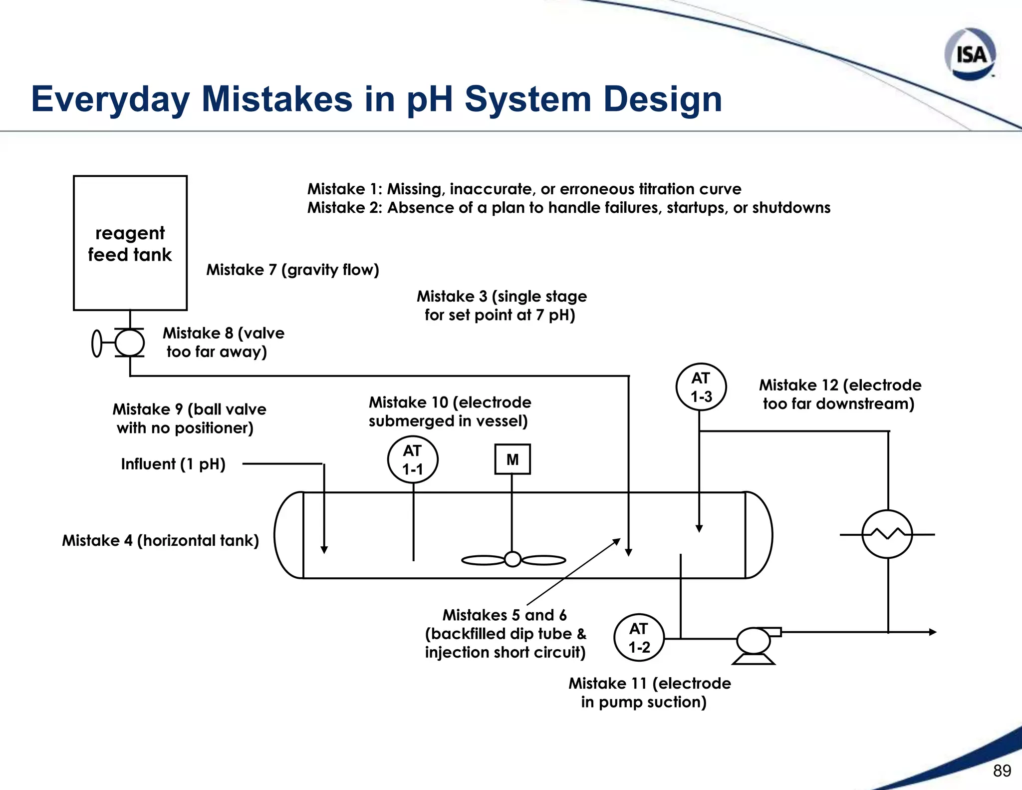 66  MPC Maximization of Low Cost Reagent 