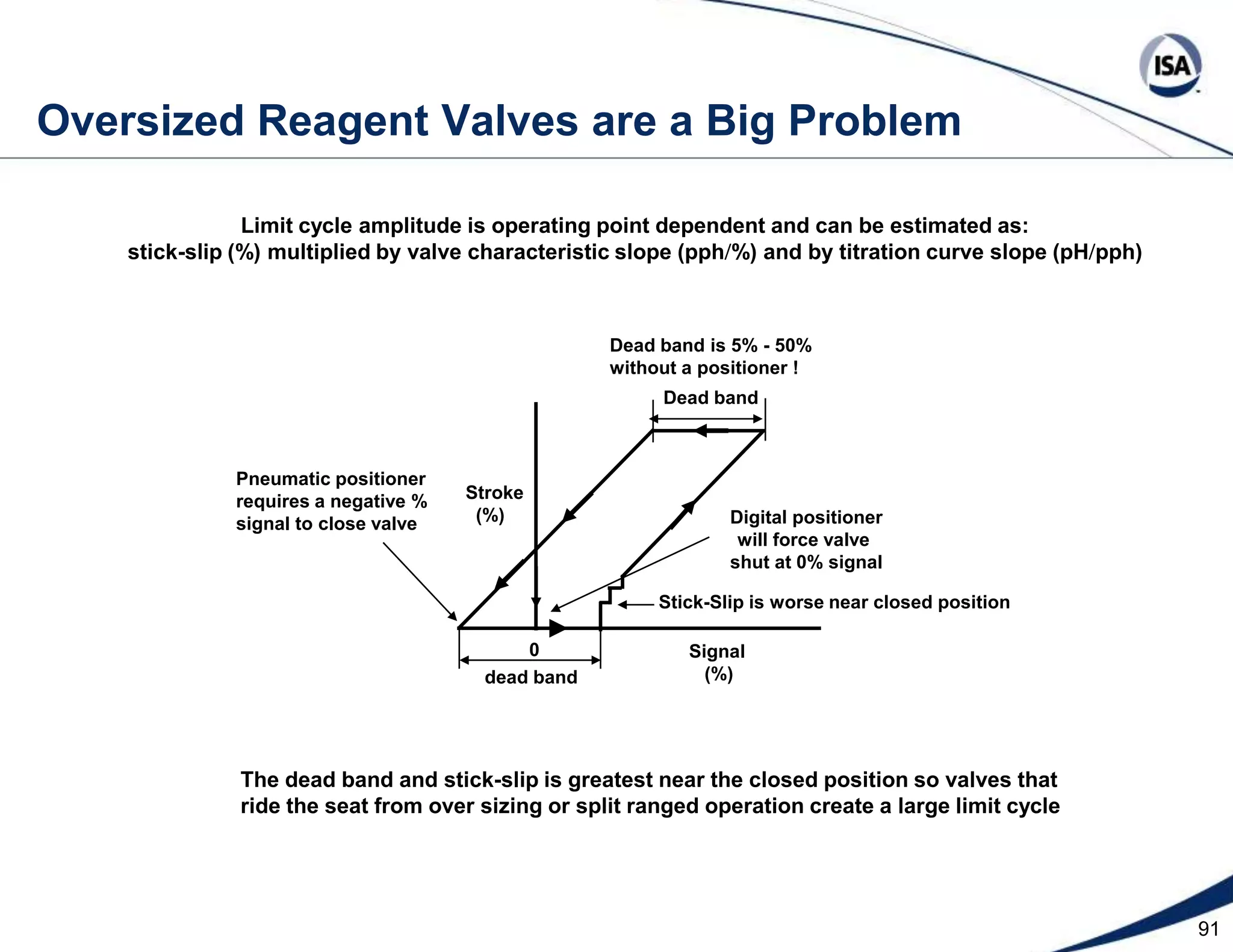 68  MPC Maximization of Low Cost Reagent manipulated     variablesdisturbance     variable   SupplementalReagent Flow SP Acid Feed   Flow SPCheap Reagent     Flow PVMPCcontrolled  variableNeutralizer   pH PVoptimization      variableAcidic Feed  Flow SPMaximizenullnullconstraint   variableSupplemental     Reagent Valve   PositionNote that cheap reagent valve is wide open and feed is maximized to keep supplemental                 reagent valve at minimum throttle position for minimum stick-slip
