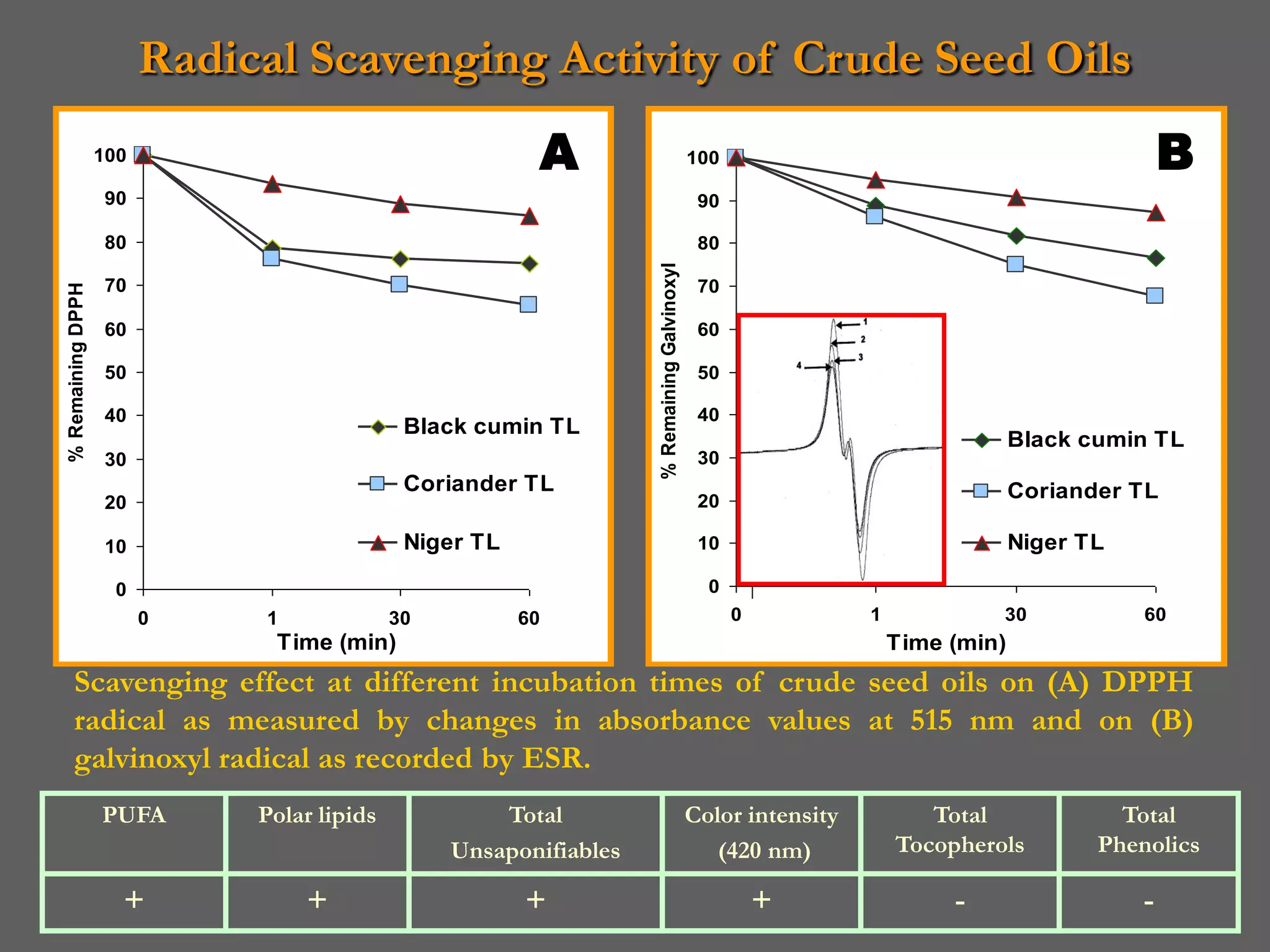 Radical Scavenging Activity of Crude Seed Oils
                   100                                    A                                  100                                               B
                    90                                                                        90

                    80                                                                        80




                                                                    % Remaining Galvinoxyl
                    70                                                                        70
% Remaining DPPH




                    60                                                                        60

                    50                                                                        50

                    40                                                                        40
                                              Black cumin TL
                                                                                                                                Black cumin TL
                    30                                                                        30
                                              Coriander TL                                                                      Coriander TL
                    20                                                                        20

                    10                        Niger TL                                        10                                Niger TL

                     0
                         0    1              30          60
                                                                                               0
                                                                                                   0
                                                                                                       B       1            30             60
                               Time (min)                                                                          Time (min)
    Scavenging effect at different incubation times of crude seed oils on (A) DPPH
    radical as measured by changes in absorbance values at 515 nm and on (B)
    galvinoxyl radical as recorded by ESR.
                   PUFA       Polar lipids            Total                                  Color intensity          Total              Total
                                                  Unsaponifiables                               (420 nm)           Tocopherols         Phenolics

                     +            +                      +                                             +                -                  -
 