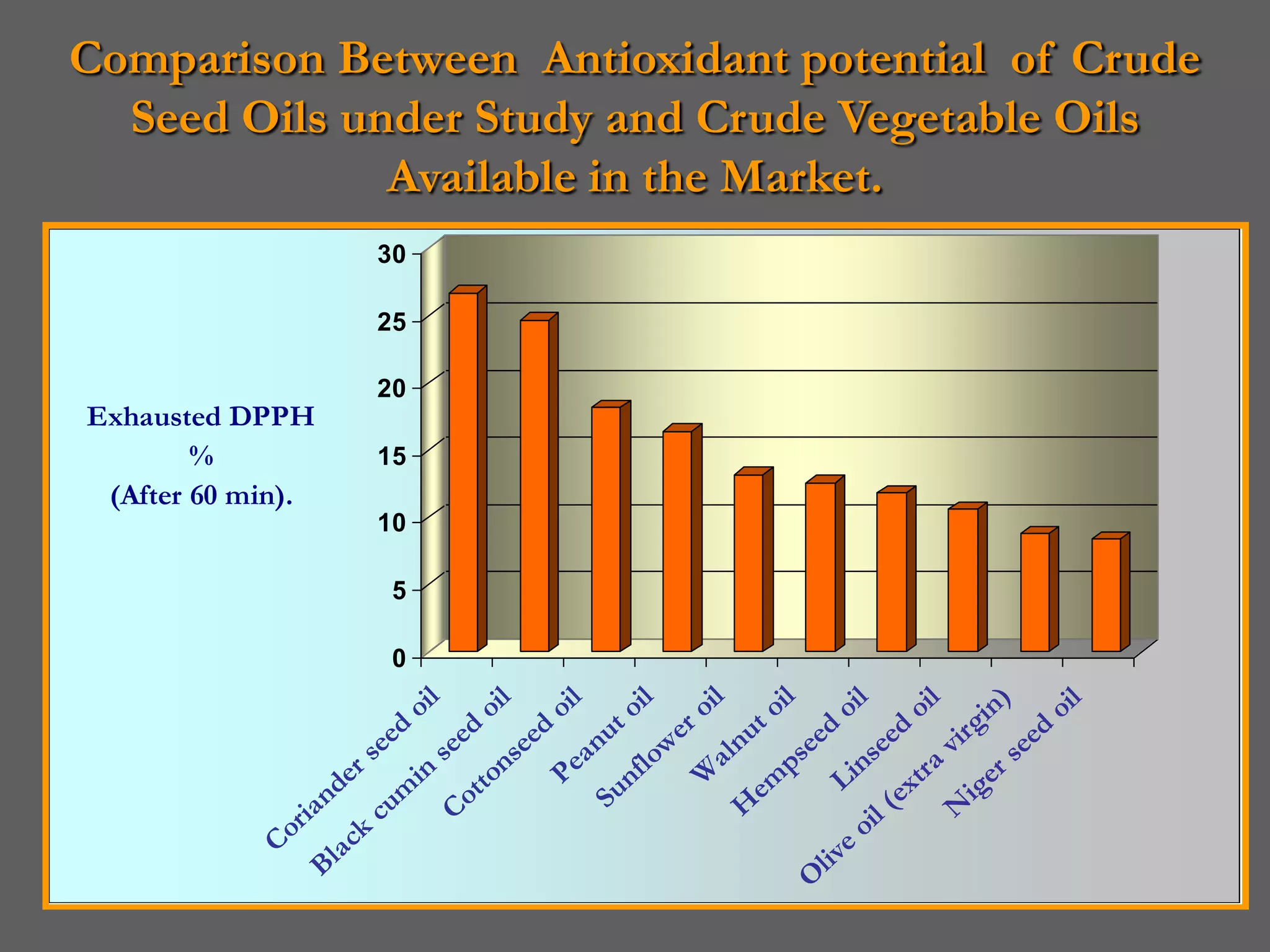 Comparison Between Antioxidant potential of Crude
  Seed Oils under Study and Crude Vegetable Oils
              Available in the Market.
                      30

                      25

                      20
Exhausted DPPH
        %             15
 (After 60 min).
                      10

                        5

                        0
                              l     l     l      l    l    l       l         l             l
                            oi    oi    oi   t oi r oi t oi      oi        oi gin)       oi
                            d    d    d                        d         d             d
                         see see see anu owe alnu see see                      vir see
                                        Pe unfl                              a
                     der      in tton               W emp Lin xtr                  ge
                                                                                     r
                    n       m                                            e        i
               r ia       cu    Co         S            H            il(       N
             Co lack                                             eo
                   B                                          liv
                                                             O
 