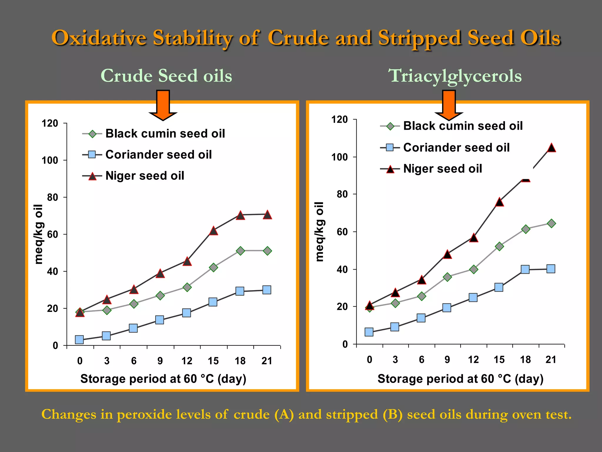 Oxidative Stability of Crude and Stripped Seed Oils
                      Crude Seed oils                                          Triacylglycerols

       120                                                          120
                                                                                    Black cumin seed oil
                      Black cumin seed oil
                                                                                    Coriander seed oil
       100
                      Coriander seed oil                            100
                                                                                    Niger seed oil
                      Niger seed oil
             80                                                      80




                                                       meq/kg oil
meq/kg oil




             60                                                      60


             40                                                      40


             20                                                      20


              0                                                       0
                  0   3   6    9   12   15   18   21                      0     3     6    9   12    15   18   21
                  Storage period at 60 °C (day)                               Storage period at 60 °C (day)

      Changes in peroxide levels of crude (A) and stripped (B) seed oils during oven test.
 