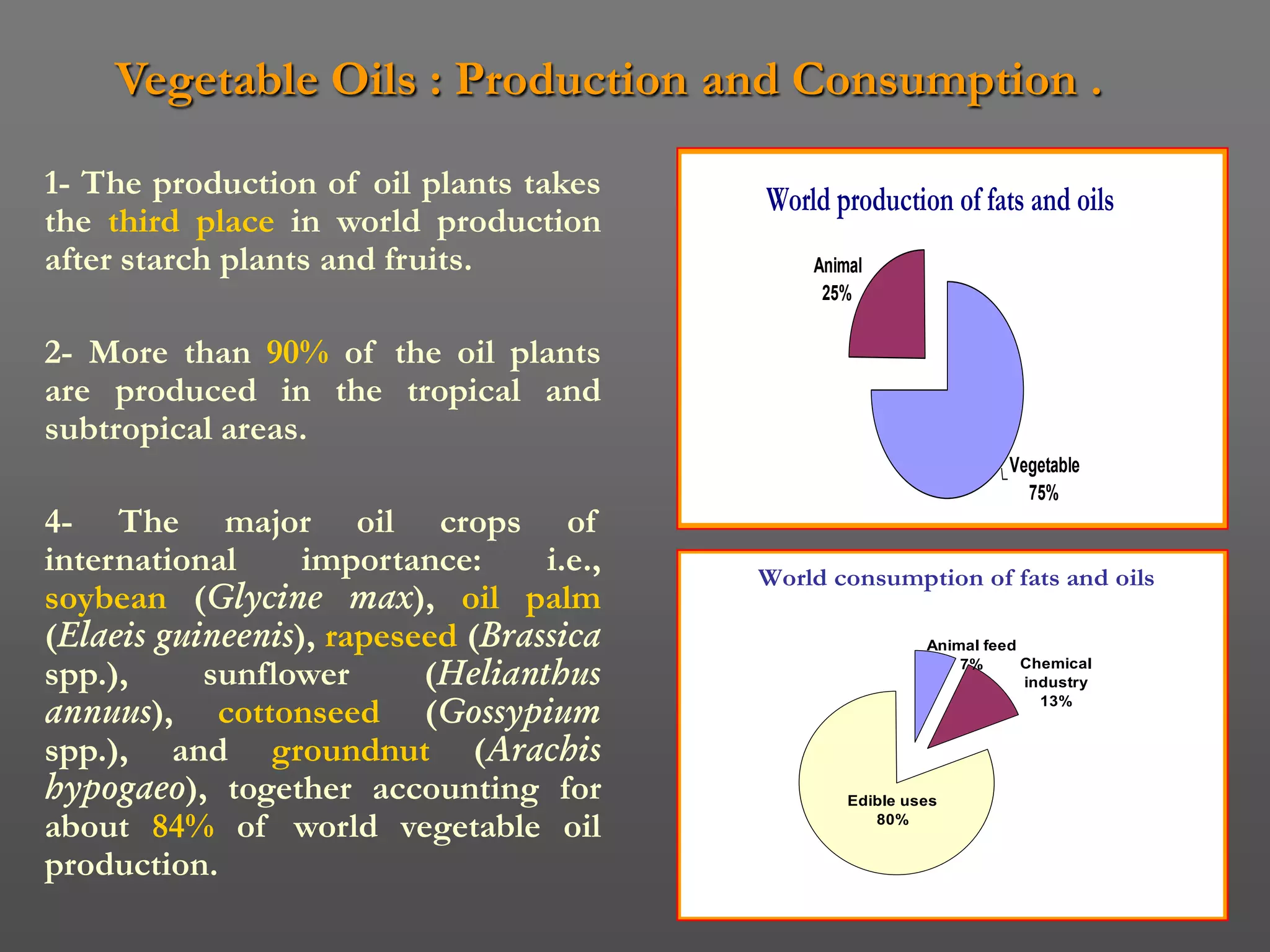 Vegetable Oils : Production and Consumption .

1- The production of oil plants takes     World production of fats and oils
the third place in world production
after starch plants and fruits.               Animal
                                               25%

2- More than 90% of the oil plants
are produced in the tropical and
subtropical areas.
                                                                     Vegetable
                                                                       75%
4- The major oil crops of
international     importance:     i.e.,   World consumption of fats and oils
soybean (Glycine max), oil palm
(Elaeis guineenis), rapeseed (Brassica                     Animal feed

spp.),     sunflower      (Helianthus                          7%      Chemical
                                                                       industry

annuus), cottonseed (Gossypium                                           13%


spp.), and groundnut (Arachis
hypogaeo), together accounting for                Edible uses

about 84% of world vegetable oil                     80%


production.
 