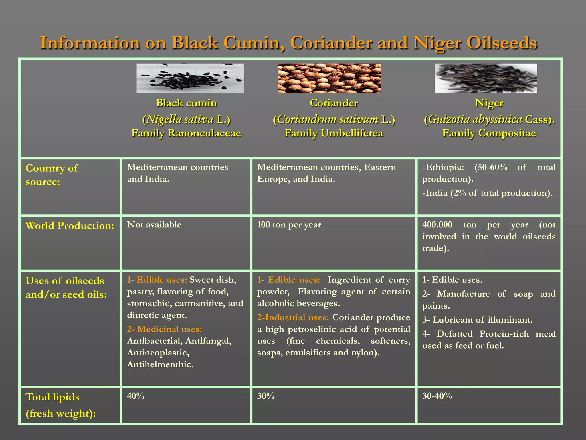 Information on Black Cumin, Coriander and Niger Oilseeds

                        Black cumin                         Coriander                               Niger
                      (Nigella sativa L.)            (Coriandrum sativum L.)              (Guizotia abyssinica Cass).
                    Family Ranonculaceae               Family Umbelliferea                   Family Compositae


Country of          Mediterranean countries       Mediterranean countries, Eastern        -Ethiopia: (50-60% of total
source:             and India.                    Europe, and India.                      production).
                                                                                          -India (2% of total production).


World Production:   Not available                 100 ton per year                        400.000 ton per year (not
                                                                                          involved in the world oilseeds
                                                                                          trade).


Uses of oilseeds    1- Edible uses: Sweet dish,   1- Edible uses: Ingredient of curry     1- Edible uses.
and/or seed oils:   pastry, flavoring of food,    powder, Flavoring agent of certain      2- Manufacture of soap and
                    stomachic, carmanitive, and   alcoholic beverages.                    paints.
                    diuretic agent.               2-Industrial uses: Coriander produce    3- Lubricant of illuminant.
                    2- Medicinal uses:            a high petroselinic acid of potential   4- Defatted Protein-rich meal
                    Antibacterial, Antifungal,    uses (fine chemicals, softeners,        used as feed or fuel.
                    Antineoplastic,               soaps, emulsifiers and nylon).
                    Antihelmenthic.


Total lipids        40%                           30%                                     30-40%
(fresh weight):
 