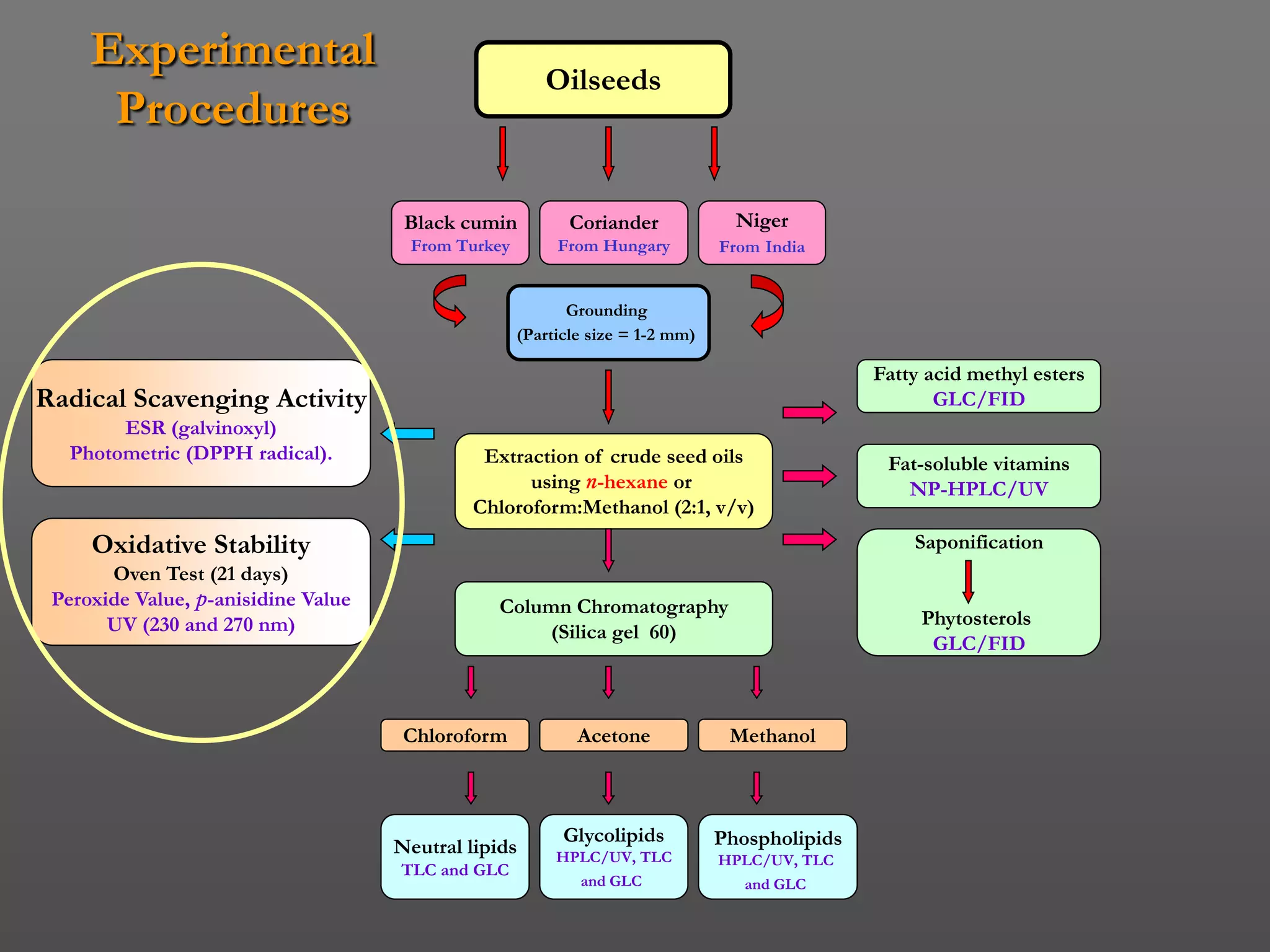 Experimental
                                                       Oilseeds
      Procedures

                                      Black cumin          Coriander             Niger
                                      From Turkey        From Hungary          From India


                                                           Grounding
                                                    (Particle size = 1-2 mm)

                                                                                               Fatty acid methyl esters
Radical Scavenging Activity                                                                           GLC/FID
        ESR (galvinoxyl)
   Photometric (DPPH radical).                Extraction of crude seed oils                     Fat-soluble vitamins
                                                   using n-hexane or                              NP-HPLC/UV
                                             Chloroform:Methanol (2:1, v/v)
     Oxidative Stability                                                                           Saponification
       Oven Test (21 days)
 Peroxide Value, p-anisidine Value               Column Chromatography
       UV (230 and 270 nm)                                                                          Phytosterols
                                                     (Silica gel 60)
                                                                                                     GLC/FID



                                      Chloroform            Acetone             Methanol



                                                          Glycolipids          Phospholipids
                                     Neutral lipids      HPLC/UV, TLC          HPLC/UV, TLC
                                     TLC and GLC
                                                            and GLC               and GLC
 