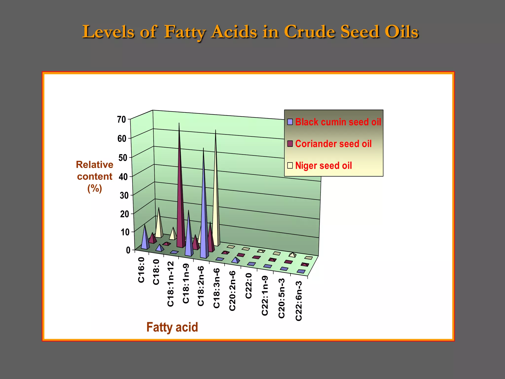 Levels of Fatty Acids in Crude Seed Oils



        70                                                                                                              Black cumin seed oil
        60
                                                                                                                        Coriander seed oil
         50
Relative                                                                                                                Niger seed oil
content 40
  (%)
         30
         20
         10
             0
                 C16:0
                          C18:0
                                  C18:1n-12
                                              C18:1n-9
                                                         C18:2n-6
                                                                    C18:3n-6
                                                                               C20:2n-6
                                                                                          C22:0
                                                                                                  C22:1n-9

                                                                                                             C20:5n-3

                                                                                                                        C22:6n-3


                         Fatty acid
 