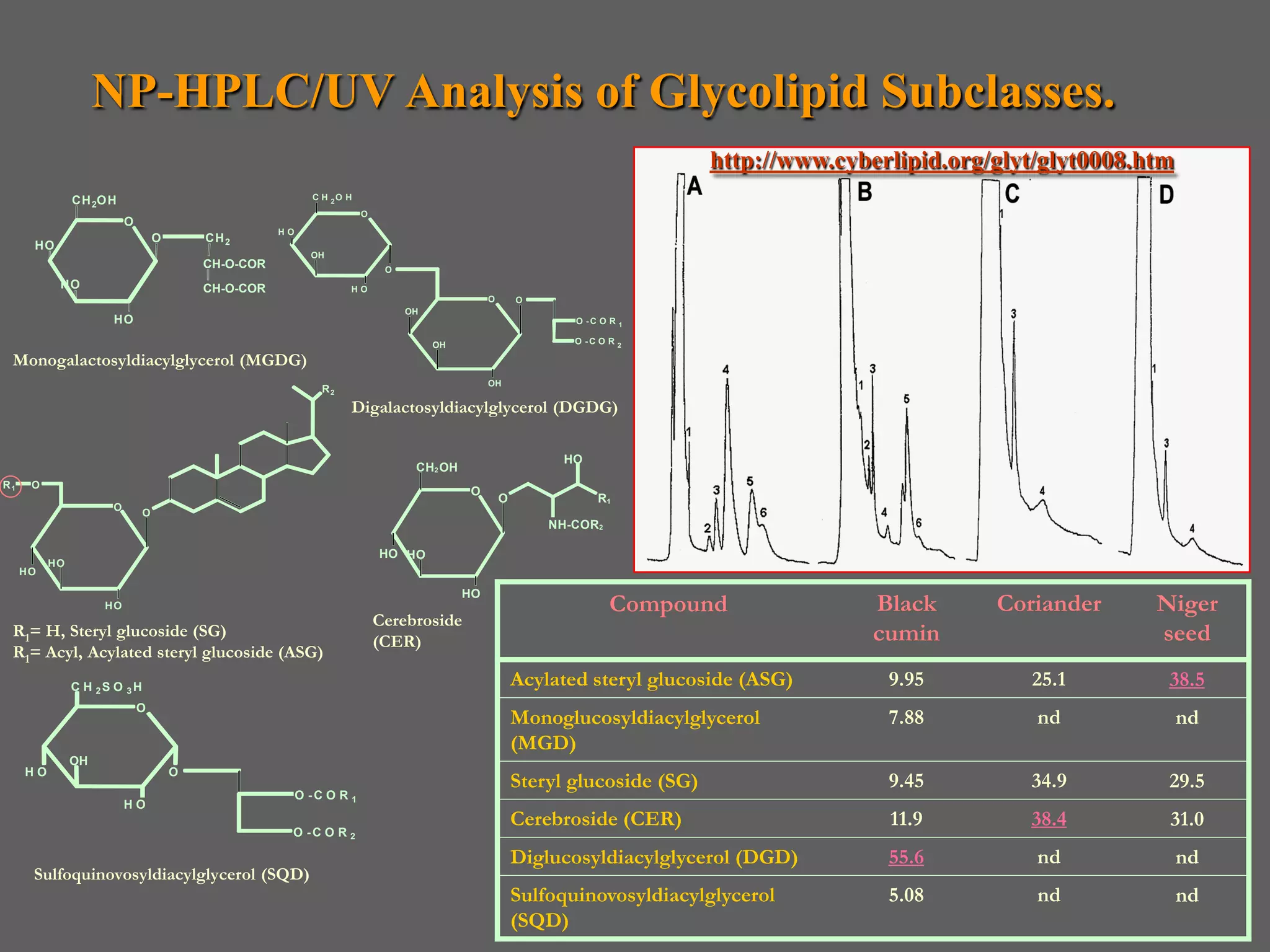 NP-HPLC/UV Analysis of Glycolipid Subclasses.
                                                                                                                                 http://www.cyberlipid.org/glyt/glyt0008.htm
               C H 2O H                                     C H 2O H
                                                                       O
                          O
                                                     HO
                                  O       CH2
      HO
                                                            OH
                                          CH-O-COR                          O
           HO                             CH-O-COR                 HO
                                                                                                O       O
                                                                                OH
                      HO                                                                                          O -C O R   1

                                                                                     OH                          O -C O R    2

 Monogalactosyldiacylglycerol (MGDG)
                                                                                                OH
                                                              R2
                                                                   Digalactosyldiacylglycerol (DGDG)

                                                                                                               HO
                                                                                 C H2 OH
R1    O
                                                                                           O
                                                                                                    O                 R1
                      O
                              O
                                                                                                            N H -C O R 2

                                                                           HO H O
          HO
     HO

                                                                                           HO
                    HO                                                                                                     Compound             Black      Coriander      Niger
                                                                           Cerebroside
 R1= H, Steryl glucoside (SG)
                                                                           (CER)                                                                cumin                     seed
 R1= Acyl, Acylated steryl glucoside (ASG)
               C H 2S O 3H                                                                              Acylated steryl glucoside (ASG)          9.95         25.1         38.5
                              O
                                                                                                        Monoglucosyldiacylglycerol               7.88          nd              nd
                                                                                                        (MGD)
               OH
     HO                               O
                                                                                                        Steryl glucoside (SG)                    9.45         34.9         29.5
                                                          O -C O R 1
                          HO
                                                                                                        Cerebroside (CER)                        11.9         38.4         31.0
                                                      O -C O R 2

                                                                                                        Diglucosyldiacylglycerol (DGD)           55.6          nd              nd
      Sulfoquinovosyldiacylglycerol (SQD)
                                                                                                        Sulfoquinovosyldiacylglycerol            5.08          nd              nd
                                                                                                        (SQD)
 