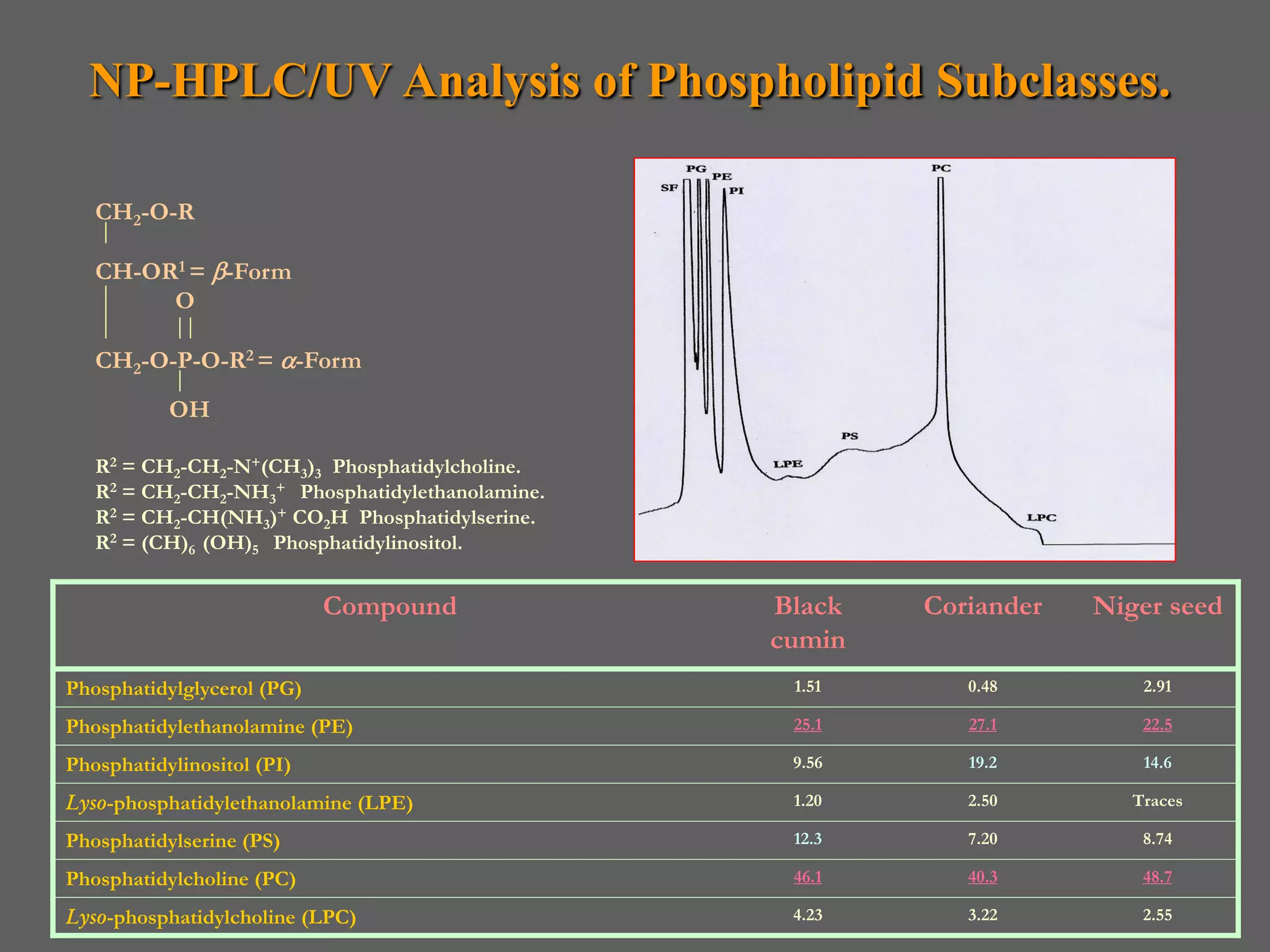 NP-HPLC/UV Analysis of Phospholipid Subclasses.

   CH2-O-R

   CH-OR1 = -Form
        O

   CH2-O-P-O-R2 = -Form
           OH

   R2 = CH2-CH2-N+(CH3)3 Phosphatidylcholine.
   R2 = CH2-CH2-NH3+ Phosphatidylethanolamine.
   R2 = CH2-CH(NH3)+ CO2H Phosphatidylserine.
   R2 = (CH)6 (OH)5 Phosphatidylinositol.


                            Compound             Black   Coriander   Niger seed
                                                 cumin
Phosphatidylglycerol (PG)                         1.51      0.48         2.91

Phosphatidylethanolamine (PE)                     25.1      27.1         22.5

Phosphatidylinositol (PI)                         9.56      19.2         14.6

Lyso-phosphatidylethanolamine (LPE)               1.20      2.50        Traces

Phosphatidylserine (PS)                           12.3      7.20         8.74

Phosphatidylcholine (PC)                          46.1      40.3         48.7

Lyso-phosphatidylcholine (LPC)                    4.23      3.22         2.55
 
