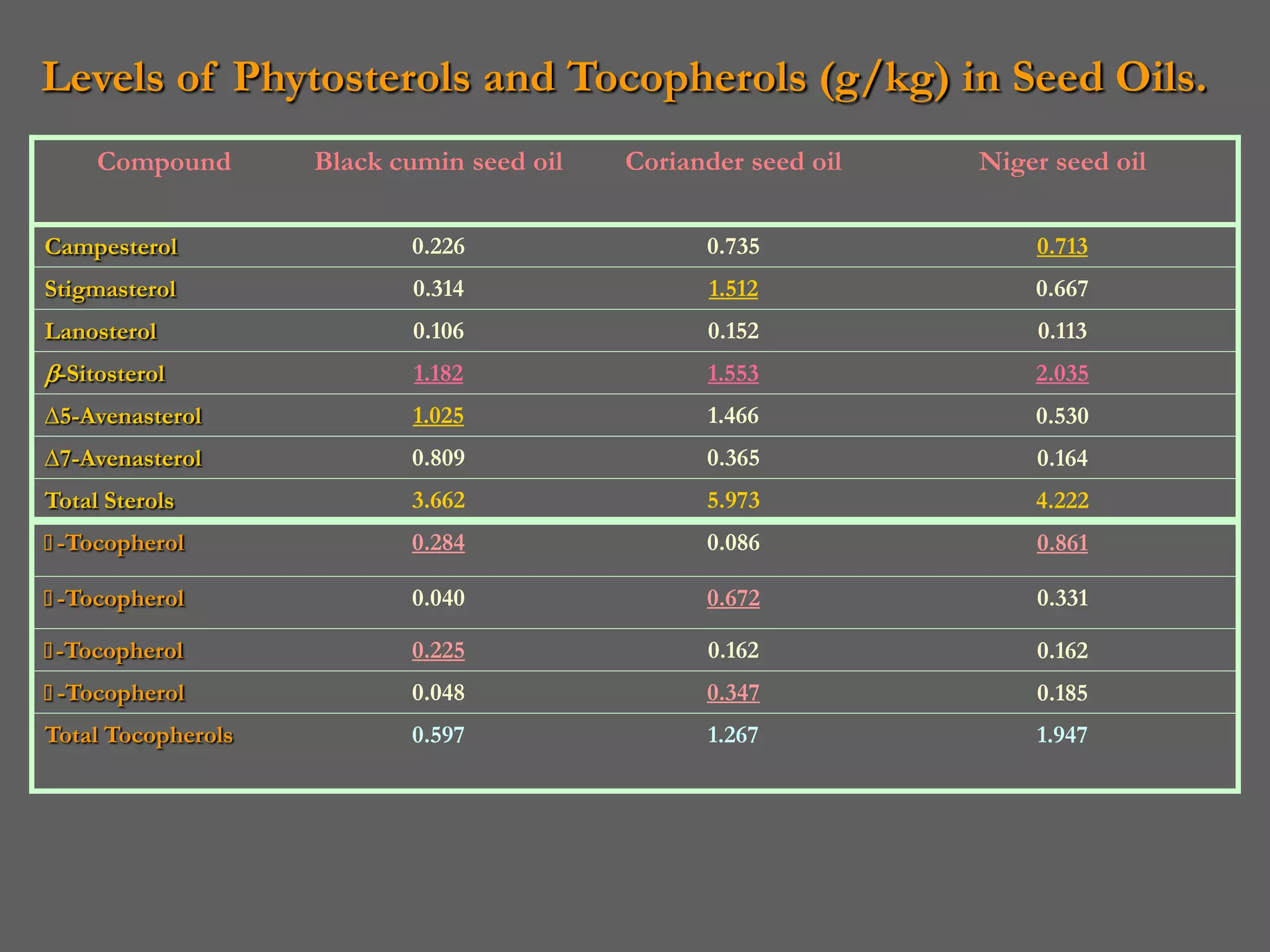 Levels of Phytosterols and Tocopherols (g/kg) in Seed Oils.
     Compound       Black cumin seed oil   Coriander seed oil   Niger seed oil

Campesterol                0.226                 0.735              0.713
Stigmasterol               0.314                 1.512              0.667
Lanosterol                 0.106                 0.152              0.113
-Sitosterol                1.182                1.553              2.035
∆5-Avenasterol             1.025                 1.466              0.530
∆7-Avenasterol             0.809                 0.365              0.164
Total Sterols              3.662                 5.973              4.222
α -Tocopherol              0.284                 0.086              0.861

α -Tocopherol              0.040                 0.672              0.331

α -Tocopherol              0.225                 0.162              0.162
α -Tocopherol              0.048                 0.347              0.185
Total Tocopherols          0.597                 1.267              1.947
 