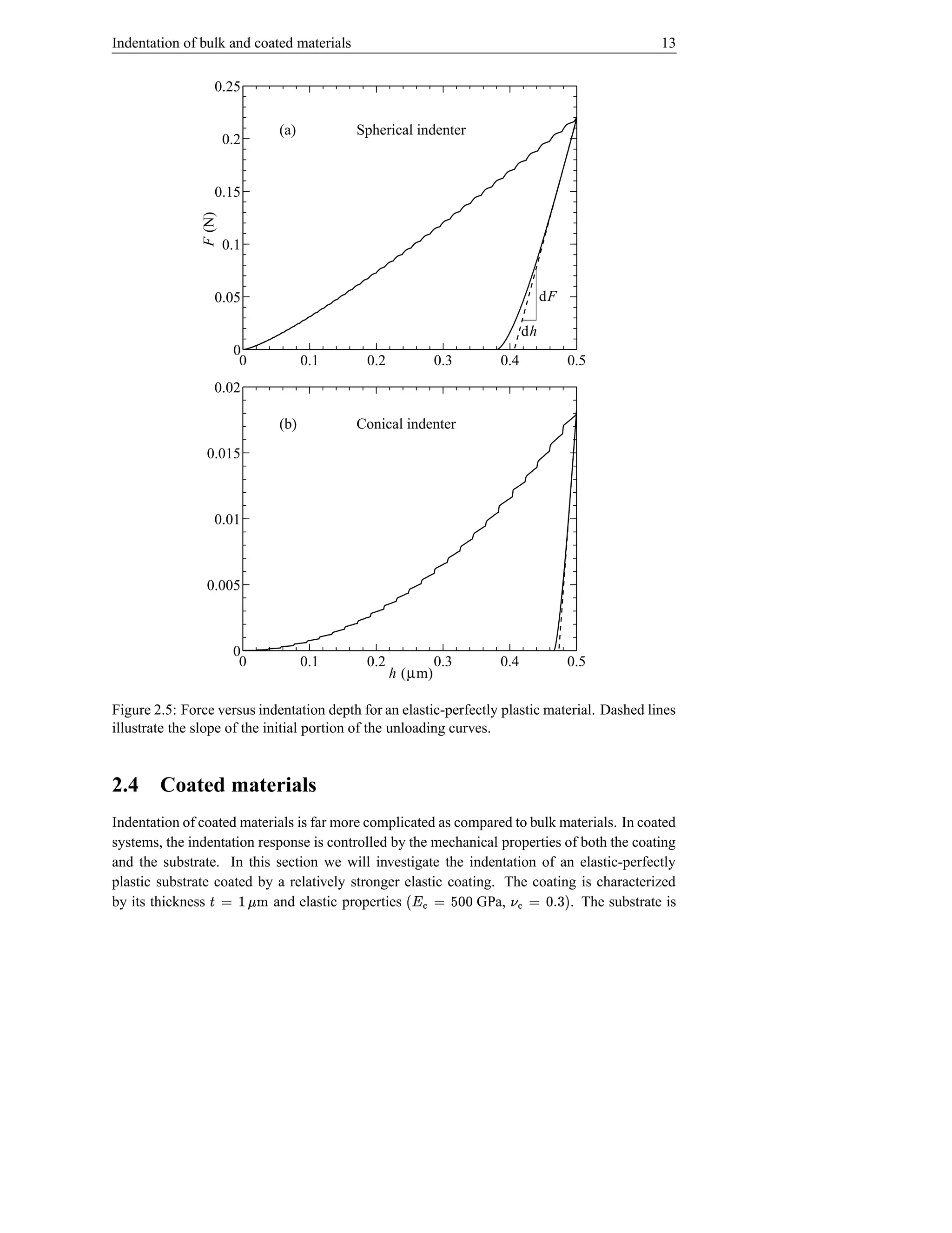 Indentation of bulk and coated materials                                                       13

                   0.25

                             (a)           Spherical indenter
                       0.2


                   0.15
               F (N)

                       0.1


                   0.05                                                        dF

                                                                          dh
                        0
                         0         0.1      0.2            0.3      0.4             0.5
                   0.02

                             (b)           Conical indenter
                0.015



                   0.01



                0.005



                        0
                         0         0.1      0.2            0.3      0.4             0.5
                                                  h (µm)

Figure 2.5: Force versus indentation depth for an elastic-perfectly plastic material. Dashed lines
illustrate the slope of the initial portion of the unloading curves.


2.4     Coated materials
Indentation of coated materials is far more complicated as compared to bulk materials. In coated
systems, the indentation response is controlled by the mechanical properties of both the coating
and the substrate. In this section we will investigate the indentation of an elastic-perfectly
plastic substrate coated by a relatively stronger elastic coating. The coating is characterized
                                                                       6
by its thickness
                  vf ‹© Š
                 h         and elastic properties  d d e © ‘¥ 
                                                             Œ GPa,  $ %d © b¦
                                                                         s Œ  . The substrate is
 