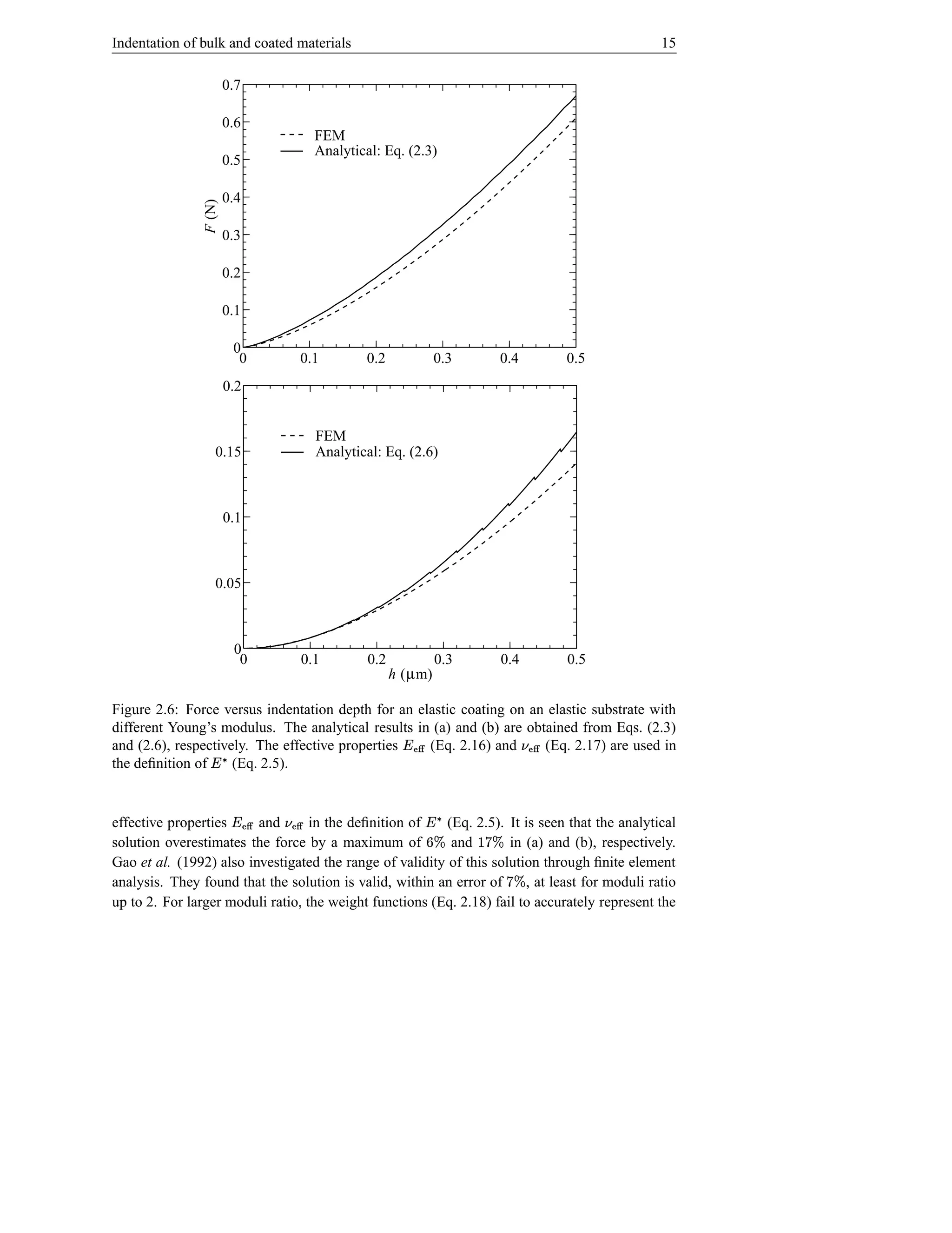 Indentation of bulk and coated materials                                                             15

                        0.7

                        0.6
                                         FEM
                                         Analytical: Eq. (2.3)
                        0.5

                        0.4
                F (N)
                        0.3

                        0.2

                        0.1

                         0
                          0            0.1       0.2              0.3           0.4            0.5
                        0.2


                                         FEM
                   0.15                  Analytical: Eq. (2.6)



                        0.1



                   0.05



                         0
                          0            0.1        0.2             0.3           0.4            0.5
                                                        h (µm)

Figure 2.6: Force versus indentation depth for an elastic coating on an elastic substrate with
different Young’s modulus. The analytical results in (a) and (b) are obtained from Eqs. (2.3)
and (2.6), respectively. The effective properties   (Eq. 2.16) and
                                                         ˆ¥
                                                           Ž            (Eq. 2.17) are used in
                                                                                        ˆb¦
                                                                                          Ž
the deﬁnition of  7 ¥(Eq. 2.5).


effective properties     and
                         ˆP¥
                           Ž       in the deﬁnition of
                                ˆb¦
                                  Ž                       (Eq. 2.5). It is seen that the analytical
                                                                7 p¥
solution overestimates the force by a maximum of           and   €      €by 
                                                                     in (a) and (b), respectively.
Gao et al. (1992) also investigated the range of validity of this solution through ﬁnite element
analysis. They found that the solution is valid, within an error of     , at least for moduli ratio
                                                                                 € y
up to 2. For larger moduli ratio, the weight functions (Eq. 2.18) fail to accurately represent the
 