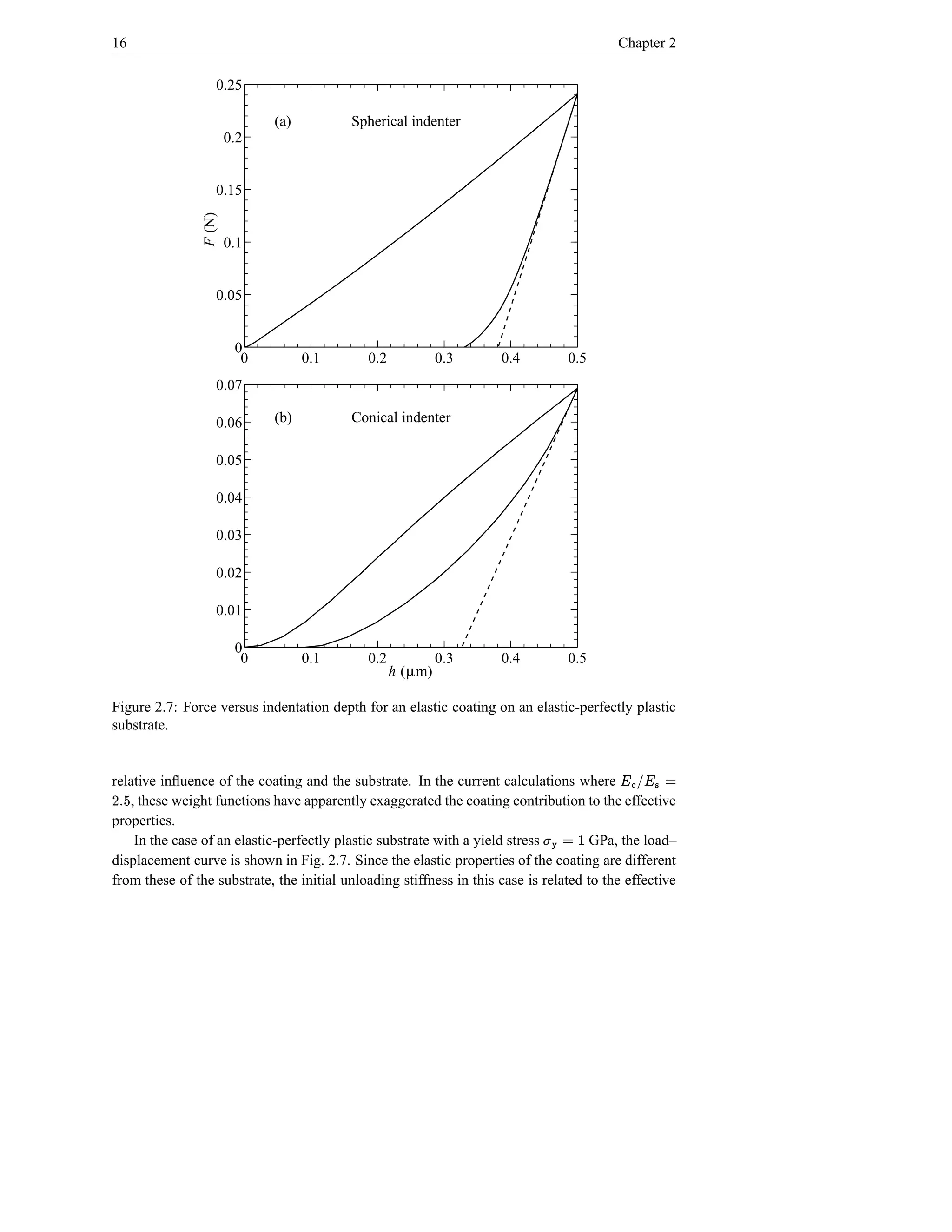 16                                                                                        Chapter 2

                    0.25

                              (a)         Spherical indenter
                        0.2


                    0.15
                F (N)

                        0.1


                    0.05


                         0
                          0         0.1      0.2            0.3      0.4         0.5
                    0.07

                    0.06      (b)         Conical indenter

                    0.05

                    0.04

                    0.03

                    0.02

                    0.01

                         0
                          0         0.1      0.2            0.3      0.4         0.5
                                                   h (µm)

Figure 2.7: Force versus indentation depth for an elastic coating on an elastic-perfectly plastic
substrate.


relative inﬂuence of the coating and the substrate. In the current calculations where      ©  b! Œ ¥
                                                                                               ¥
es D
   , these weight functions have apparently exaggerated the coating contribution to the effective
properties.
    In the case of an elastic-perfectly plastic substrate with a yield stress v© ‚t
                                                                                   GPa, the load–
displacement curve is shown in Fig. 2.7. Since the elastic properties of the coating are different
from these of the substrate, the initial unloading stiffness in this case is related to the effective
 