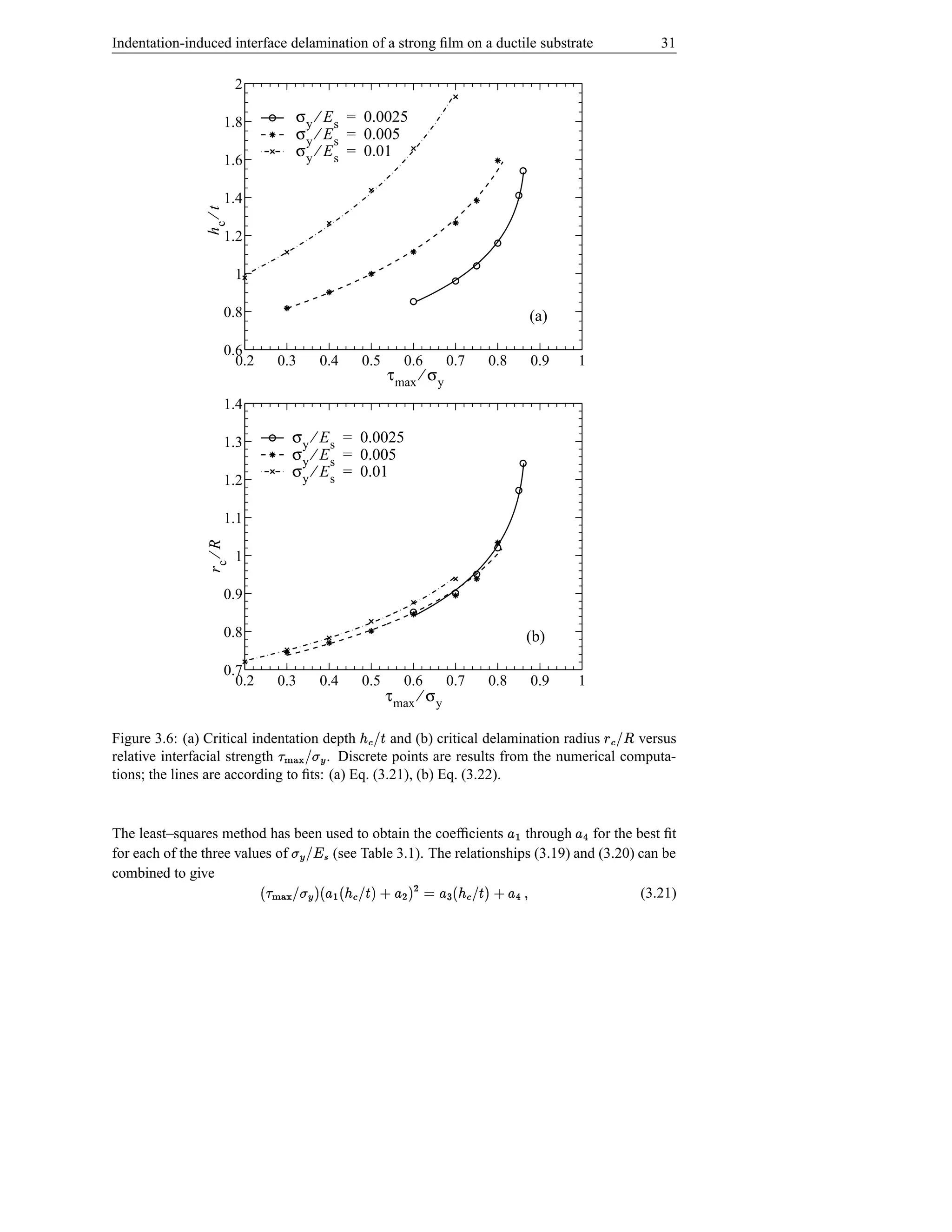 Indentation-induced interface delamination of a strong ﬁlm on a ductile substrate                                     31

                        2

                    1.8              σ y ⁄ E s = 0.0025
                                     σ y ⁄ E s = 0.005
                                     σ y ⁄ E s = 0.01
                    1.6

                    1.4
               hc ⁄ t
                    1.2

                        1

                    0.8                                                                      (a)

                    0.6
                      0.2      0.3        0.4   0.5           0.6        0.7   0.8           0.9       1
                                                           τ max ⁄ σ y
                    1.4

                    1.3             σ y ⁄ E s = 0.0025
                                    σ y ⁄ E s = 0.005
                                    σ y ⁄ E s = 0.01
                    1.2

                    1.1
               rc ⁄ R




                        1

                    0.9

                    0.8                                                                      (b)

                    0.7
                      0.2      0.3        0.4   0.5           0.6        0.7   0.8           0.9       1
                                                           τ max ⁄ σ y

                               ¡
Figure 3.6: (a) Critical indentation depth      Š and (b) critical delamination radius
                                                  #! ì ¢                                  versus           ¤ b! ì §
relative interfacial strength          . Discrete points are results from the numerical computa-
                                    œhØ{
                                   Æ t ! }|
tions; the lines are according to ﬁts: (a) Eq. (3.21), (b) Eq. (3.22).


The least–squares method has been used to obtain the coefﬁcients through for the best ﬁt
                                                                                     £             £
for each of the three values of    (see Table 3.1). The relationships (3.19) and (3.20) can be
                                                                  ç #‰‚t
                                                                      ¥!Æ
combined to give                                                                ¡        e             ë
                                † IŠIì¢  £ ©  $ £ † 'Š#I¢  £  $ Æ #! hØ{ 
                                                                         t }|           (3.21)
                            ( £ $ ! B               $ !ì
                              ë                                 e
 