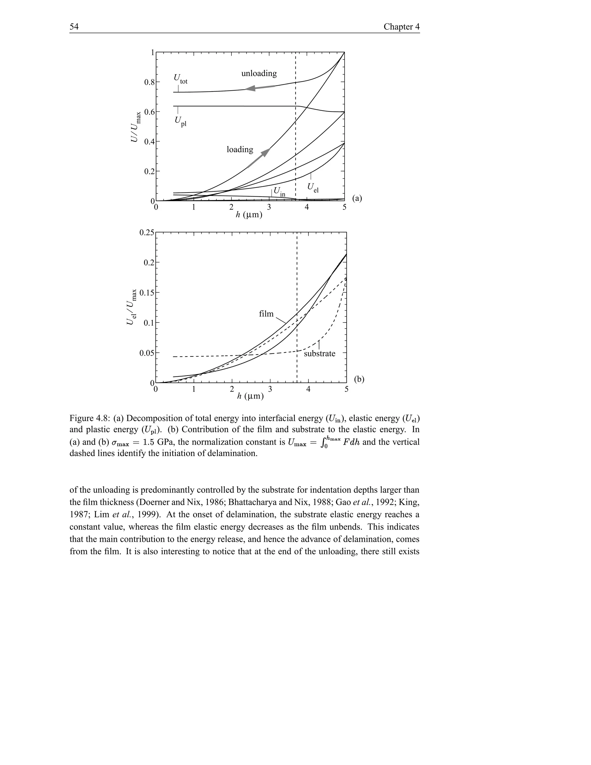 54                                                                                                           Chapter 4

                                1

                                         U tot            unloading
                               0.8


                               0.6

                  U ⁄ U max
                                         U pl

                               0.4
                                                     loading

                               0.2

                                                                      U in         U el
                                0                                                                      (a)
                                 0               1   2            3                4               5
                                                         h (µm)

                              0.25


                               0.2
               U el ⁄ U max




                              0.15

                                                               film
                               0.1


                              0.05                                                 substrate


                                0                                                                      (b)
                                 0               1   2            3                4               5
                                                         h (µm)
                                                                                               ÷
Figure 4.8: (a) Decomposition of total energy into interfacial energy ( ), elastic energy ( )
                                 Å                                                        ¨                       Ž
                                                                                                                  © …
                                                                                                                     ¨
and plastic energy ( ). (b) Contribution of the ﬁlm and substrate to the elastic energy. In
                                                                                      » 
(a) and (b)
           e s ¨ ¿© hØ{ t
                  }|
                                     ©
                        GPa, the normalization constant is                   ¨   ¢ ¡ © hØ{
                                                                               and the vertical
                                                                                             }|
dashed lines identify the initiation of delamination.                             ~ ‡ˆ†„  ”
                                                                                       …

of the unloading is predominantly controlled by the substrate for indentation depths larger than
the ﬁlm thickness (Doerner and Nix, 1986; Bhattacharya and Nix, 1988; Gao et al., 1992; King,
1987; Lim et al., 1999). At the onset of delamination, the substrate elastic energy reaches a
constant value, whereas the ﬁlm elastic energy decreases as the ﬁlm unbends. This indicates
that the main contribution to the energy release, and hence the advance of delamination, comes
from the ﬁlm. It is also interesting to notice that at the end of the unloading, there still exists
 