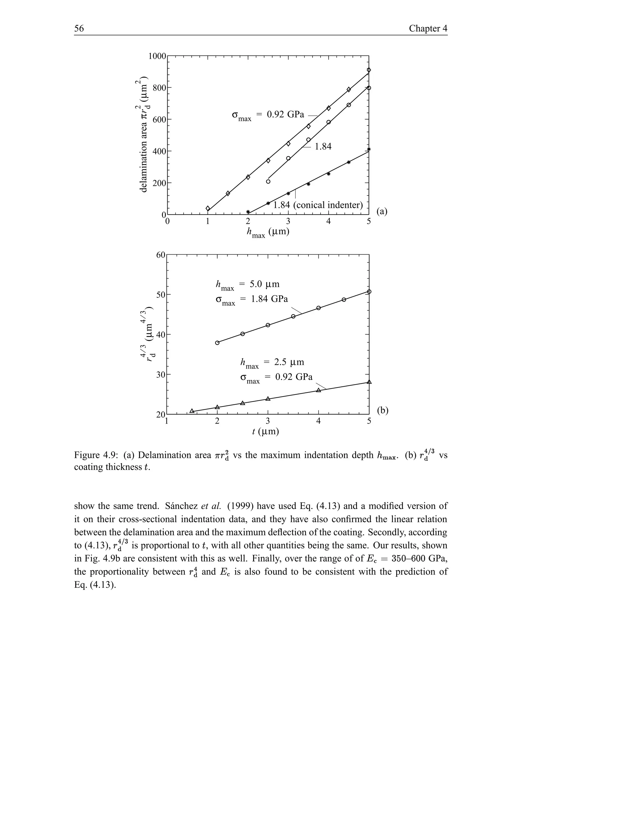 56                                                                                                                                          Chapter 4

                                       1000




                  delamination area πr d (µm )
                  2
                                                 800




                  2
                                                                                     σ max = 0.92 GPa
                                                 600


                                                 400
                                                                                                             1.84


                                                 200

                                                                                                   1.84 (conical indenter)
                                                  0                                                                              (a)
                                                   0                   1                2             3           4          5
                                                                                        h max (µm)

                                                 60


                                                                           h max = 5.0 µm
                                                 50                        σ max = 1.84 GPa
                                     )
                    4⁄3
                                     (µm




                                                 40
                    4⁄3
                                     rd




                                                                                      h max = 2.5 µm
                                                 30                                   σ max = 0.92 GPa


                                                 20                                                                              (b)
                                                   1                       2                   3              4              5
                                                                                            t (µm)

Figure 4.9: (a) Delamination area                                          ¤ § E    vs the maximum indentation depth            hØ{ ¢
                                                                                                                                 }|      . (b)   B ¤§    vs
coating thickness .              Š                                                                                                                g 'ë

show the same trend. S´ nchez et al. (1999) have used Eq. (4.13) and a modiﬁed version of
                         a
it on their cross-sectional indentation data, and they have also conﬁrmed the linear relation
between the delamination area and the maximum deﬂection of the coating. Secondly, according
to (4.13),B ¤§ is proportional to , with all other quantities being the same. Our results, shown
                                                                   Š                                                                  6
in Fig. 4.9b are consistent with this as well. Finally, over the range of of
           g 'ë                                                                       –      GPa,                            dd p d e © ¥
                                                                                                                                         Œ
the proportionality between      and      is also found to be consistent with the prediction of
                                                       §   ¤                   Œ ¥
Eq. (4.13).                                                    ë
 